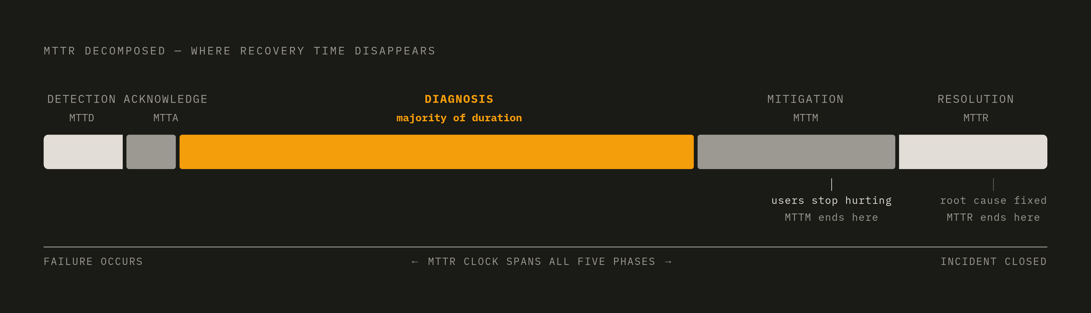 Diagram: The Five Phases Hidden Inside One MTTR Number. Visualizes: Visualize the five sequential phases that compose a single MTTR clock, showing each as a distinct segment on a horizontal timeline: Detection (MTTD) — failure occurs to team…