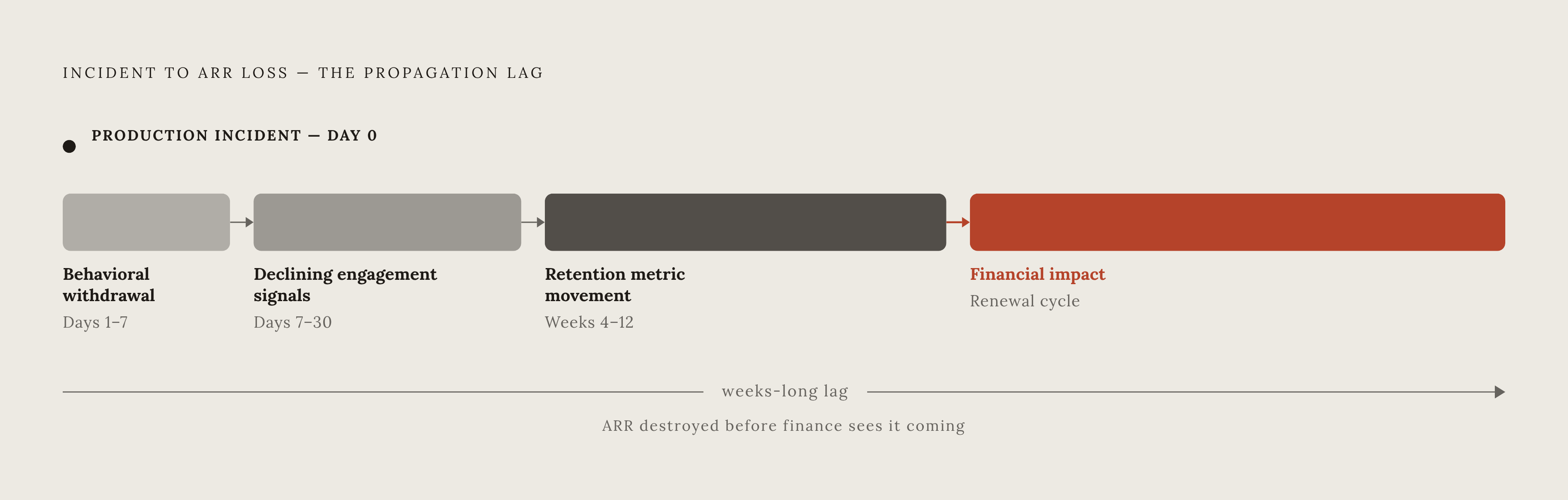 Diagram: The Lag Between Incident and ARR Impact. Visualizes: Show a four-stage timeline illustrating how a production incident propagates through the retention chain before appearing as financial damage.