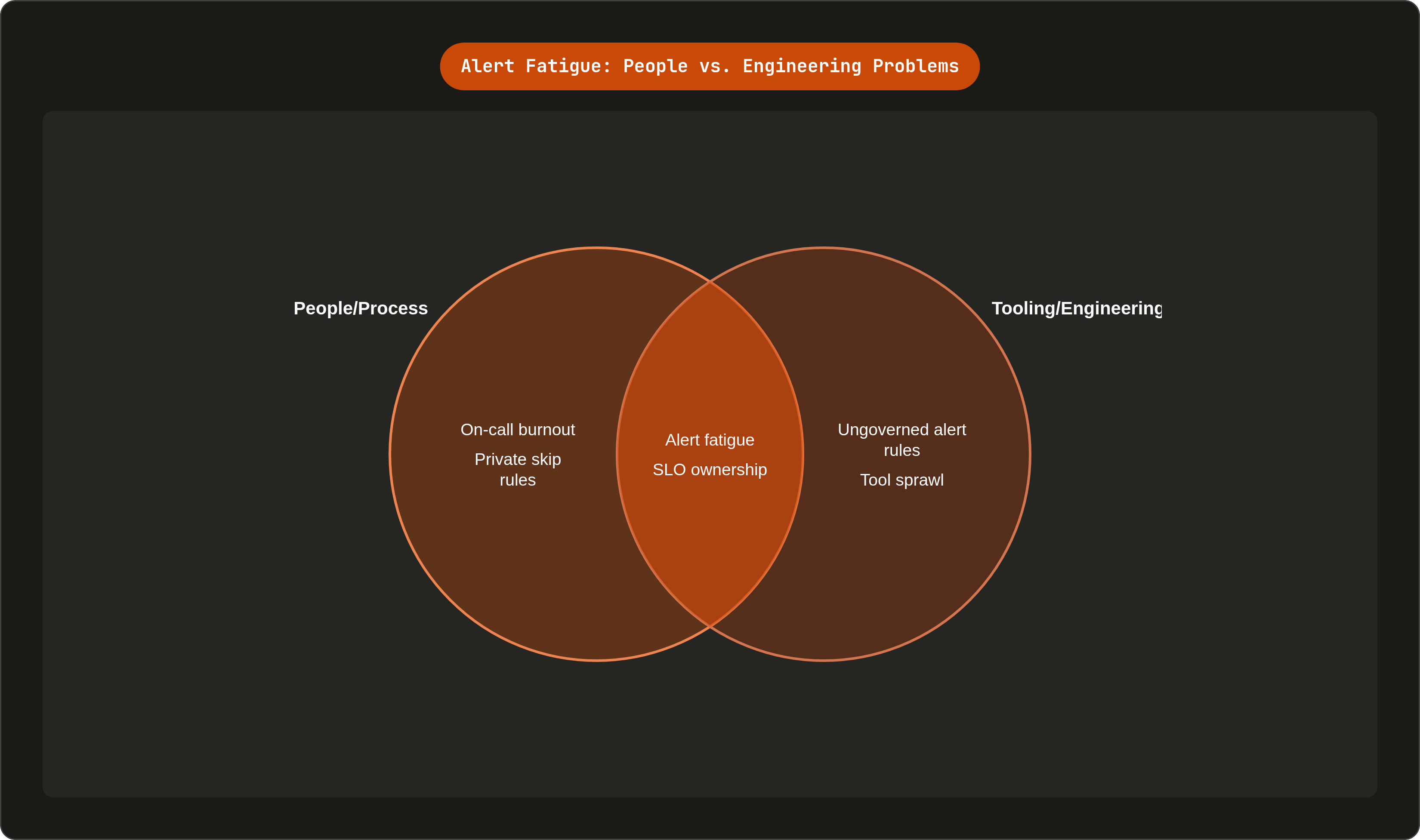 Venn diagram: Alert Fatigue: People vs. Engineering Problems. Compares People/Process and Tooling/Engineering; overlap: Shared Causes.
