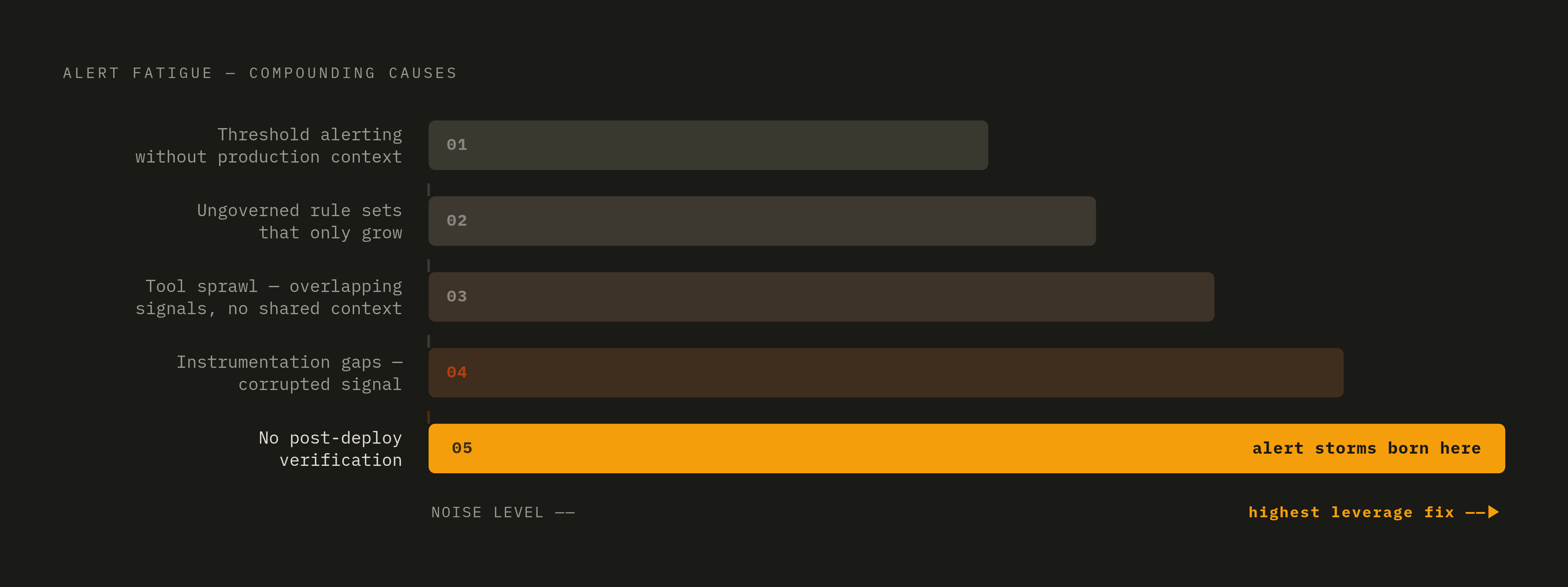 Diagram: How Alert Noise Stacks: Five Compounding Causes. Visualizes: Visualize five distinct engineering causes of alert fatigue as a stacking or layered structure, showing how each layer compounds the ones beneath it.