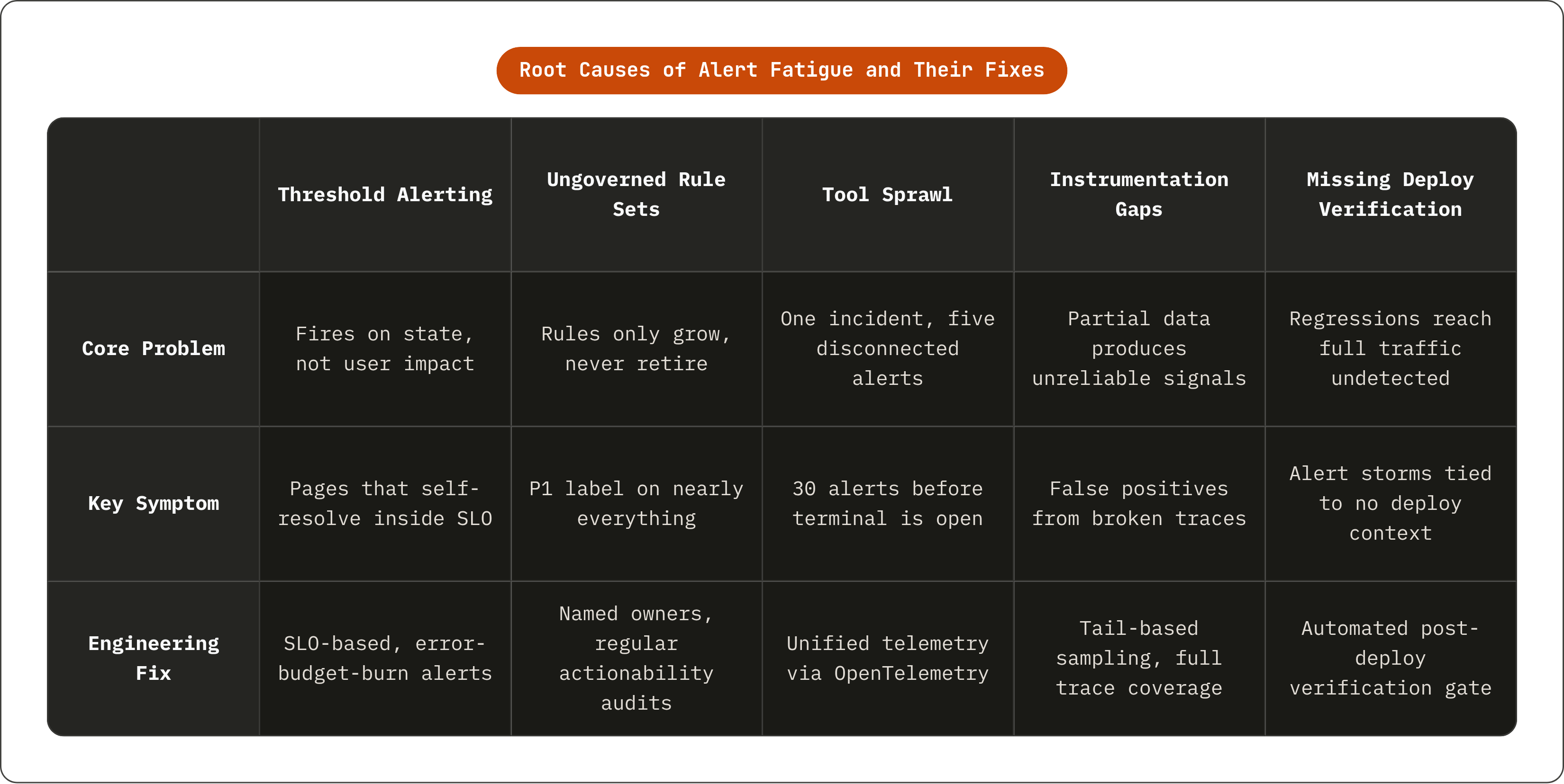 Table: Root Causes of Alert Fatigue and Their Fixes. Compares Core Problem, Key Symptom and Engineering Fix by Threshold Alerting, Ungoverned Rule Sets, Tool Sprawl, Instrumentation Gaps, and 1 more.