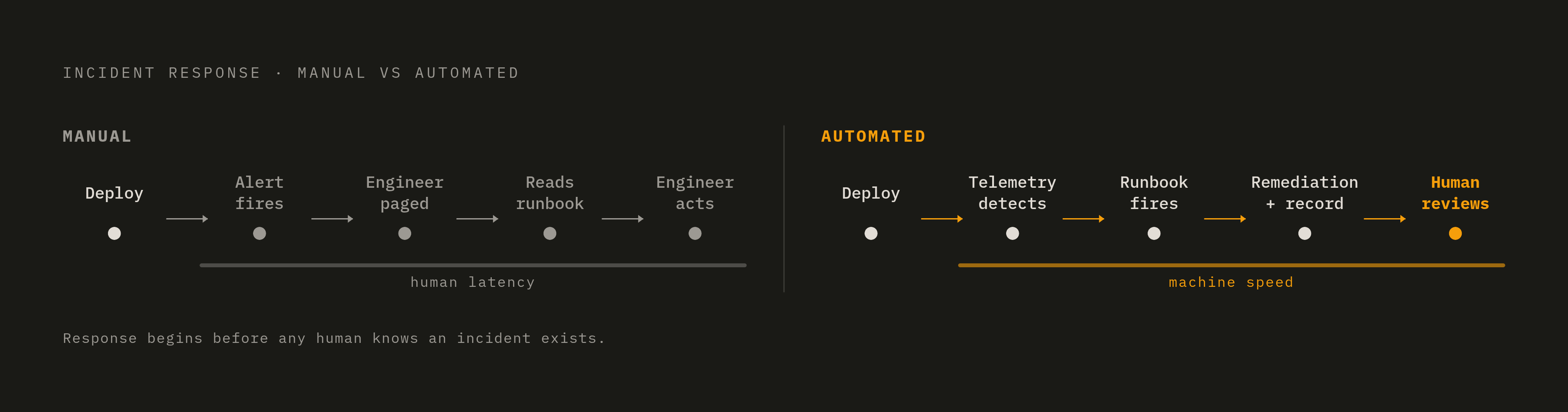 Diagram: Manual vs. Automated: The Order of Operations After a Deploy. Visualizes: Show two parallel sequences contrasting how incidents unfold with manual versus automated runbook execution after a deploy.