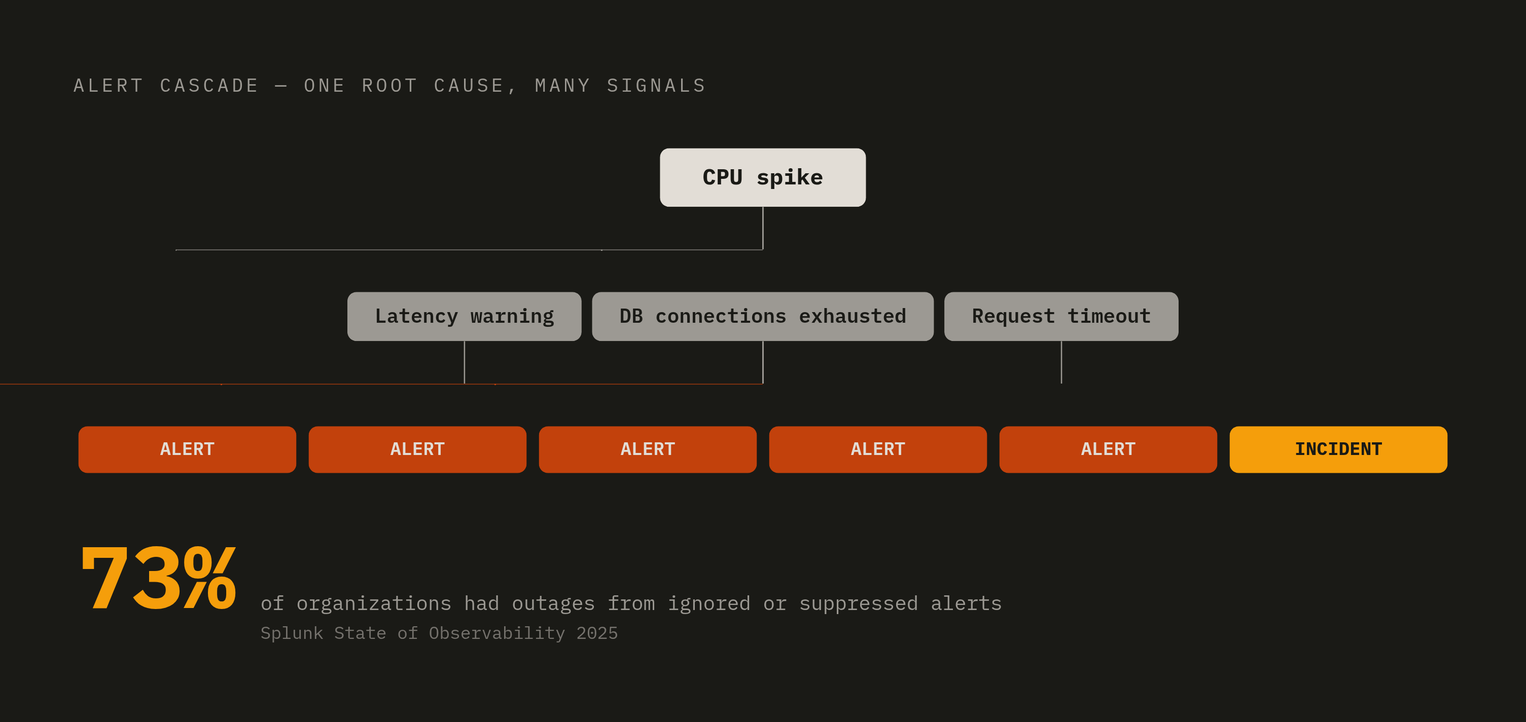 Diagram: The Alert Storm Problem: One Root Cause, Dozens of Signals. Visualizes: Visualize the cascade from a single root cause to an overwhelming alert storm in microservice architectures.
