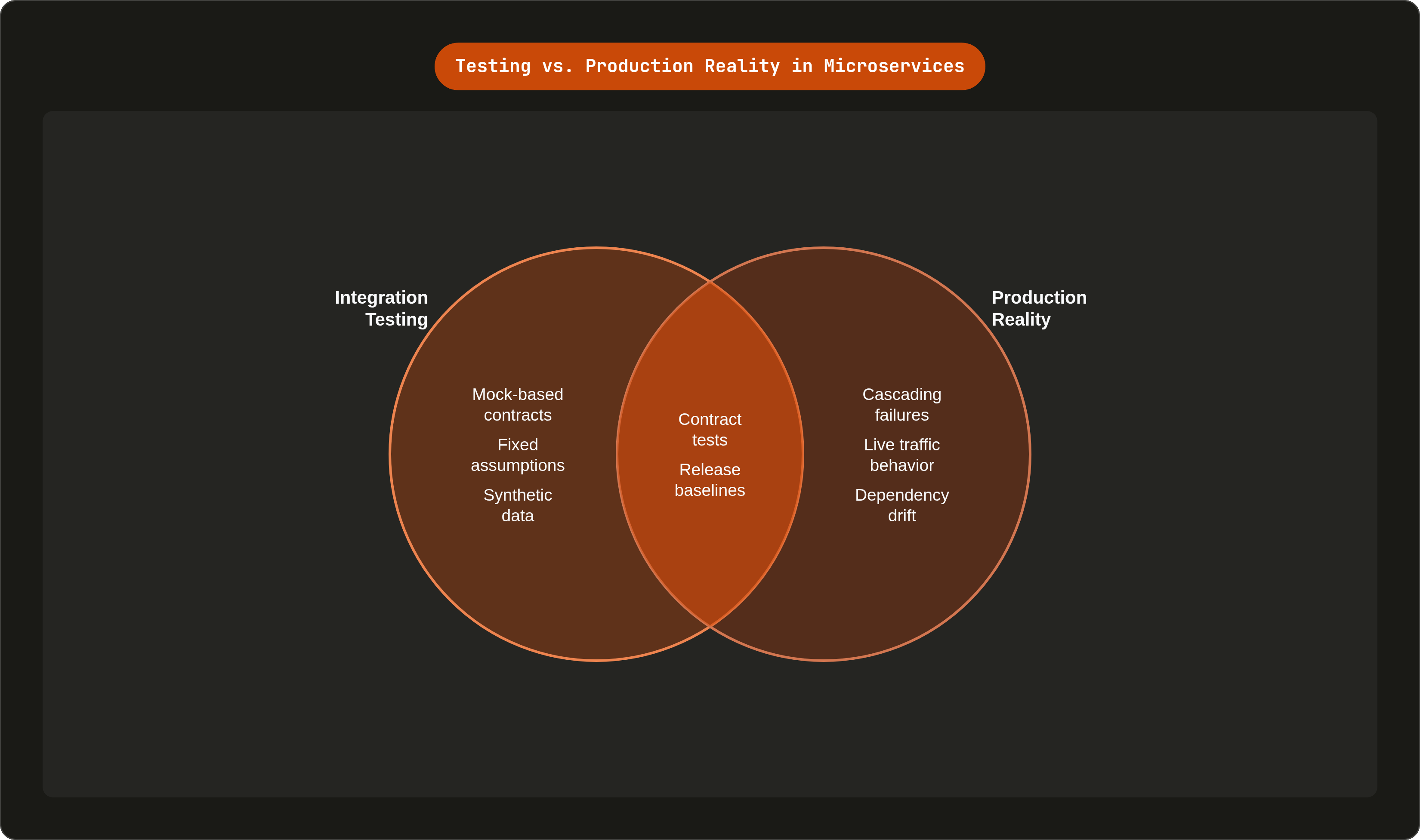 Venn diagram: Testing vs. Production Reality in Microservices. Compares Integration Testing and Production Reality; overlap: Partial Coverage.