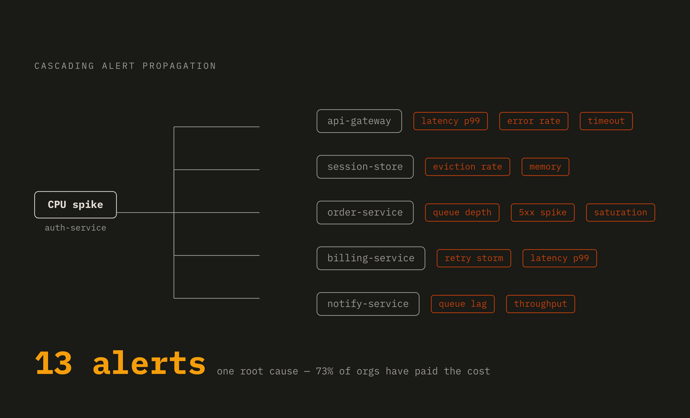 Diagram: The Alert Storm: One Root Cause, Dozens of Signals. Visualizes: Visualize the cascading alert problem in microservice architectures: a single root cause (e.g., a CPU spike in one service) propagates through a dependency graph, triggering…