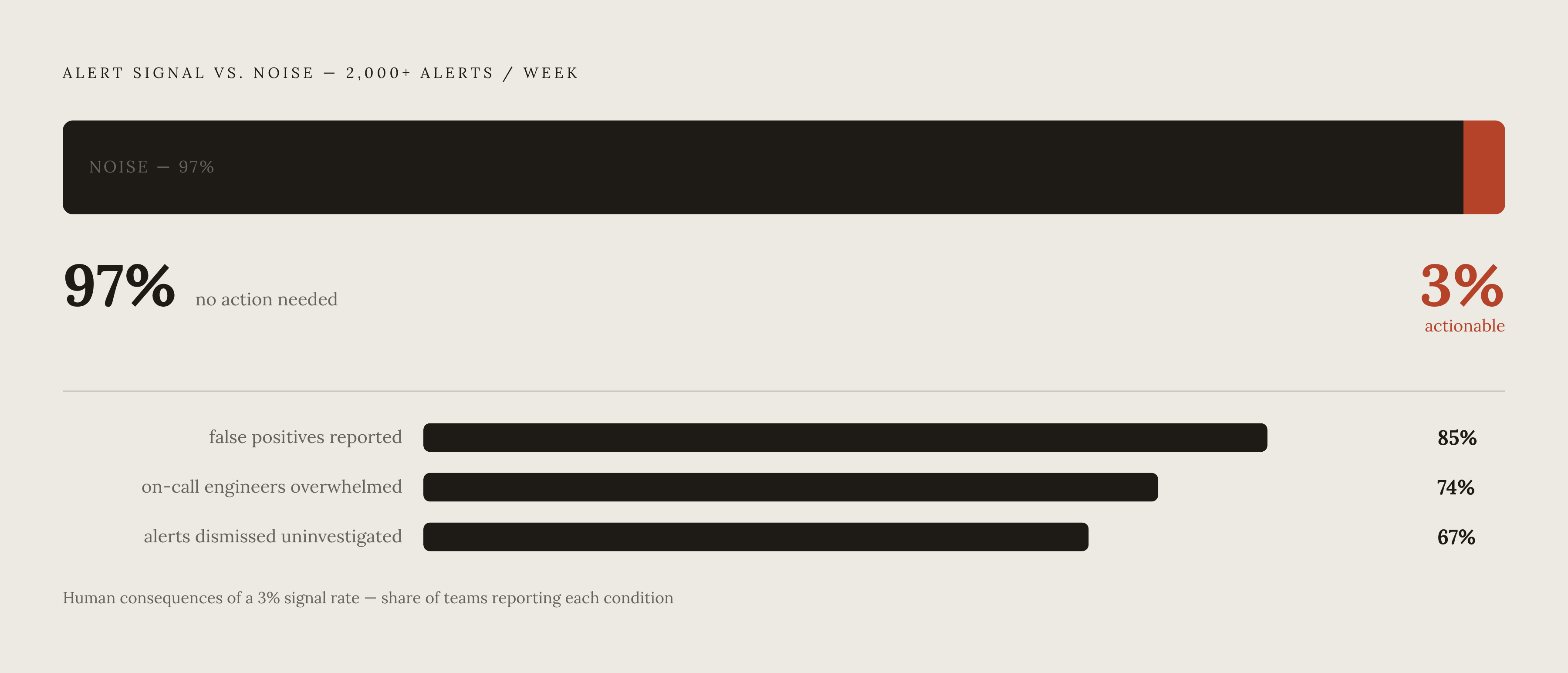 Diagram: Alert Volume vs. Actionable Rate: The 3% Problem. Visualizes: Visualize the stark contrast between the volume of alerts engineering teams receive and the tiny fraction that actually require action.
