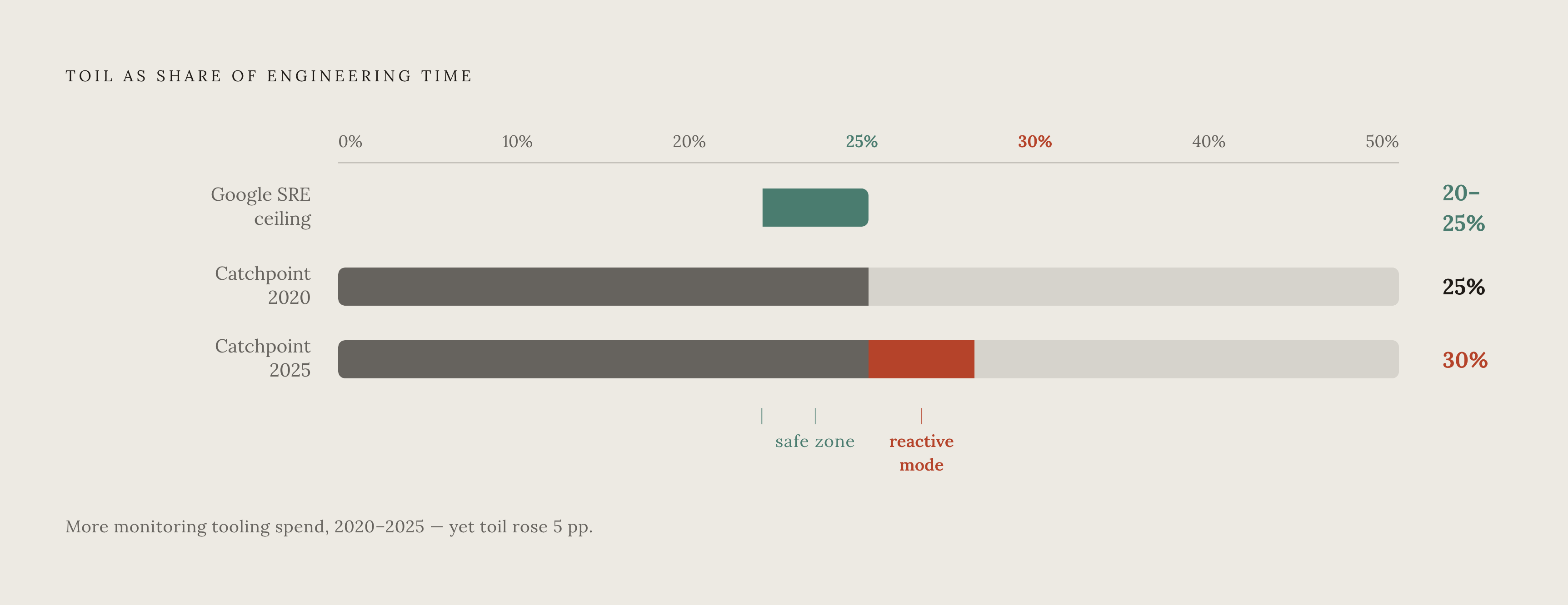 Diagram: The Toil Threshold: From Manageable to Reactive. Visualizes: Show toil as a percentage of engineering time across three reference points: the Google SRE Workbook ceiling of 20–25%, Catchpoint's 2020 baseline of 25%, and Catchpoint's 2025…