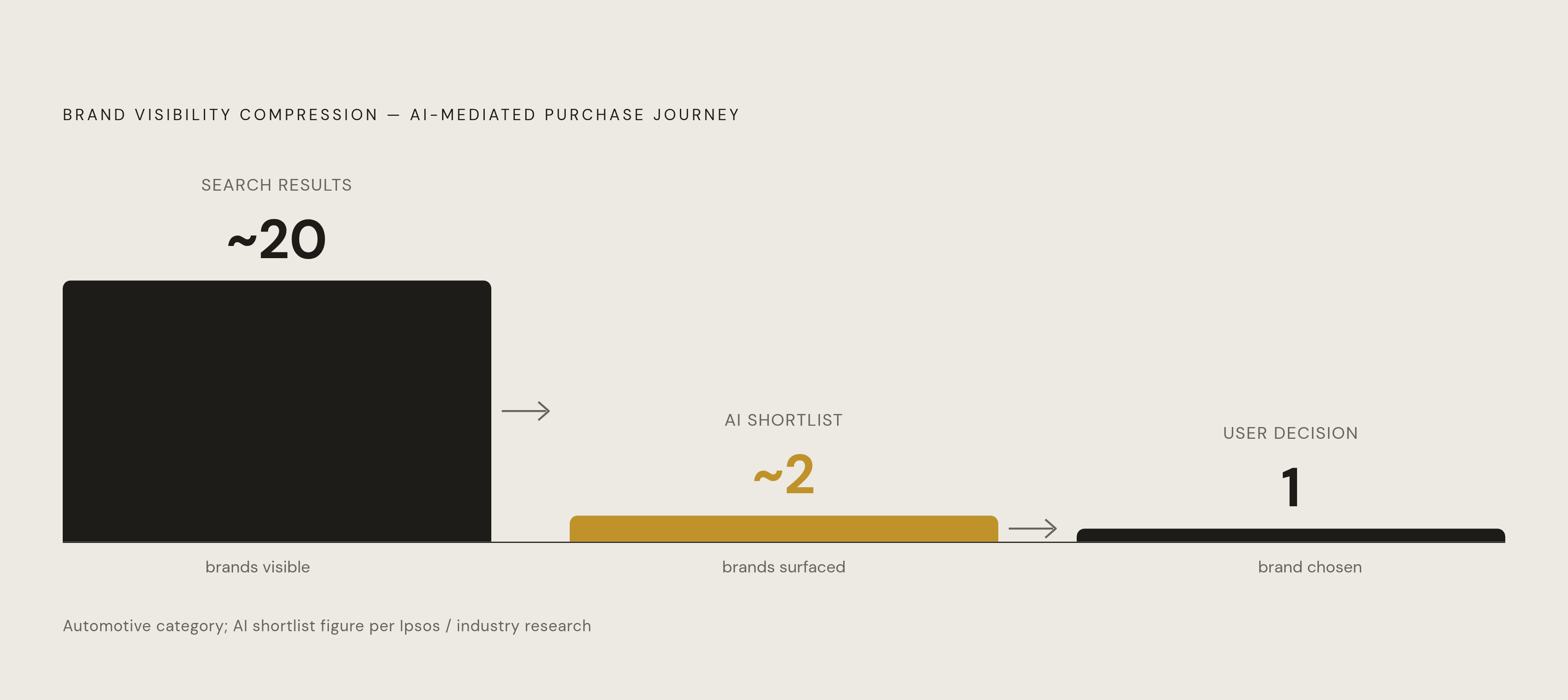 Diagram: The AI Consideration Set Is Already Narrower Than Search. Visualizes: Show the dramatic narrowing of brand visibility as a buyer moves from a search session to an AI-mediated purchase journey.