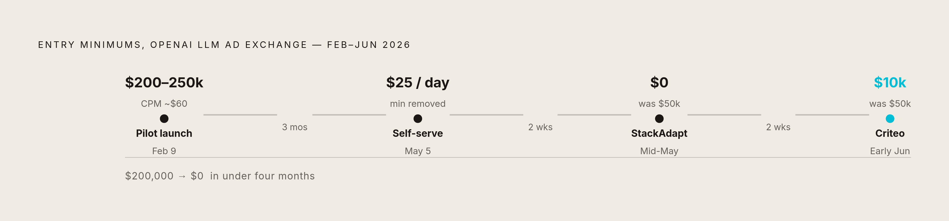 Diagram: From $200,000 Minimum to Zero: OpenAI's Floor Compression in Four Months. Visualizes: Show the collapse of entry minimums across the three access paths into OpenAI's LLM ad exchange between February and June 2026.