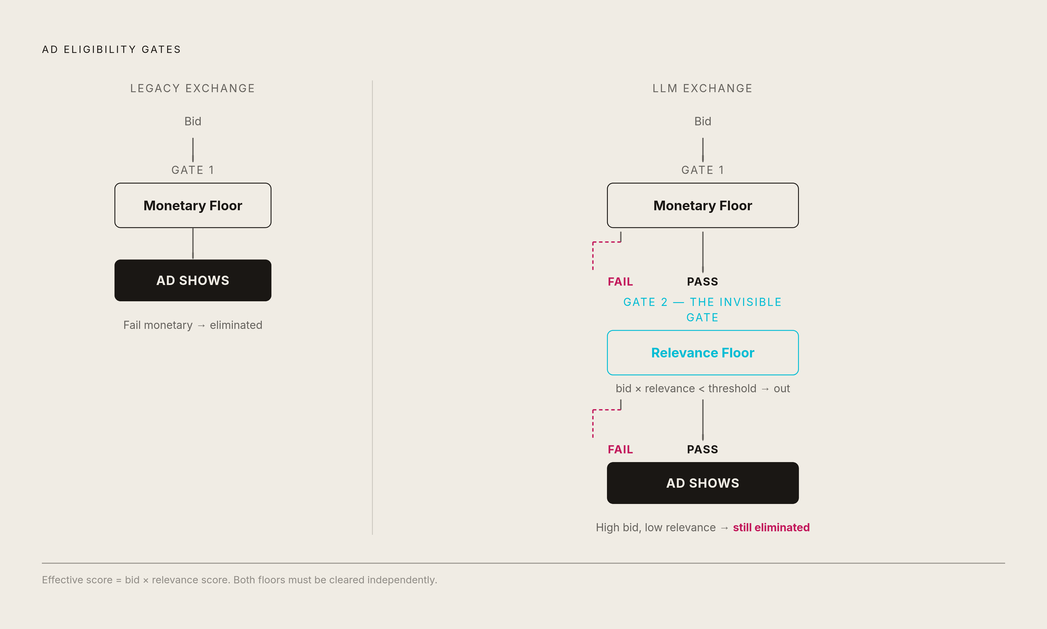 Diagram: The Two-Part Floor an LLM Exchange Must Clear. Visualizes: Visualize the two mandatory components that both must be satisfied before an ad shows in an LLM exchange, contrasted with the single legacy CPM floor.