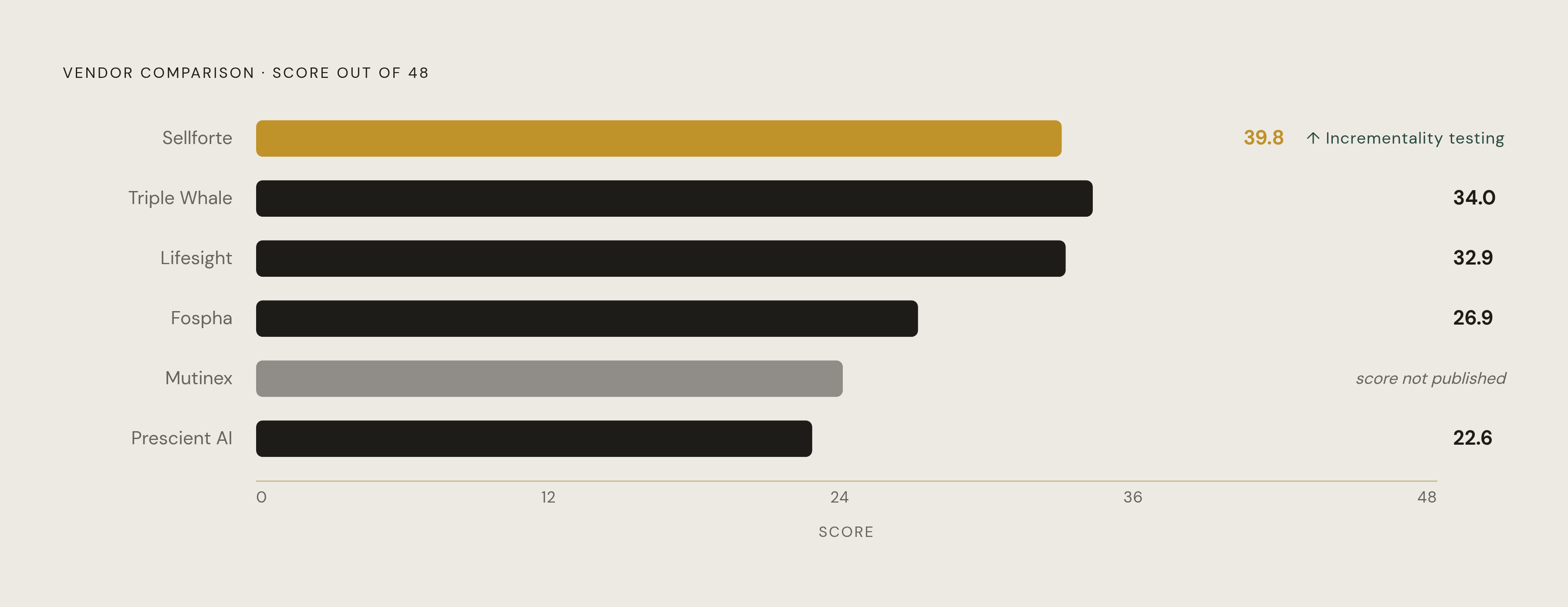 Diagram: Six MMM Platforms Ranked for AI Chat Incrementality. Visualizes: Show a ranked horizontal bar chart of six marketing mix modeling platforms scored out of 48 points in a vendor comparison: Sellforte 39.8, Triple Whale 34.0, Lifesight 32.9…