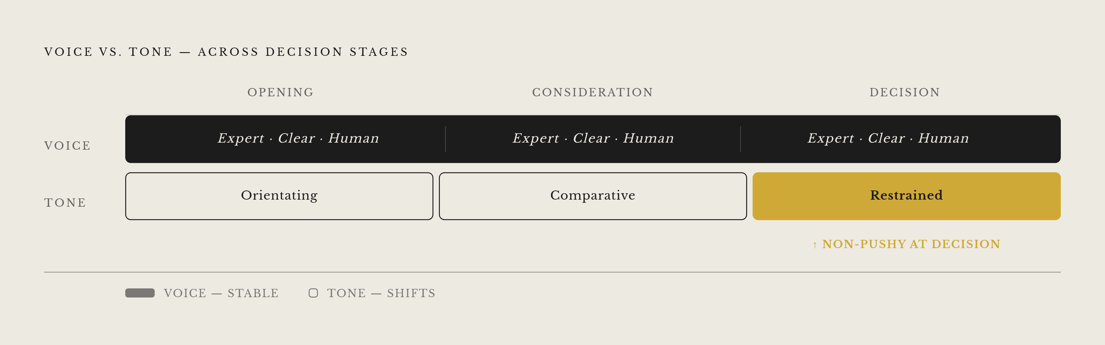 Diagram: Voice vs. Tone: Two Inputs an AI System Needs Kept Apart. Visualizes: Illustrate the distinction between brand voice (stable across all contexts) and brand tone (shifts with each conversational stage), mapped across three explicit…