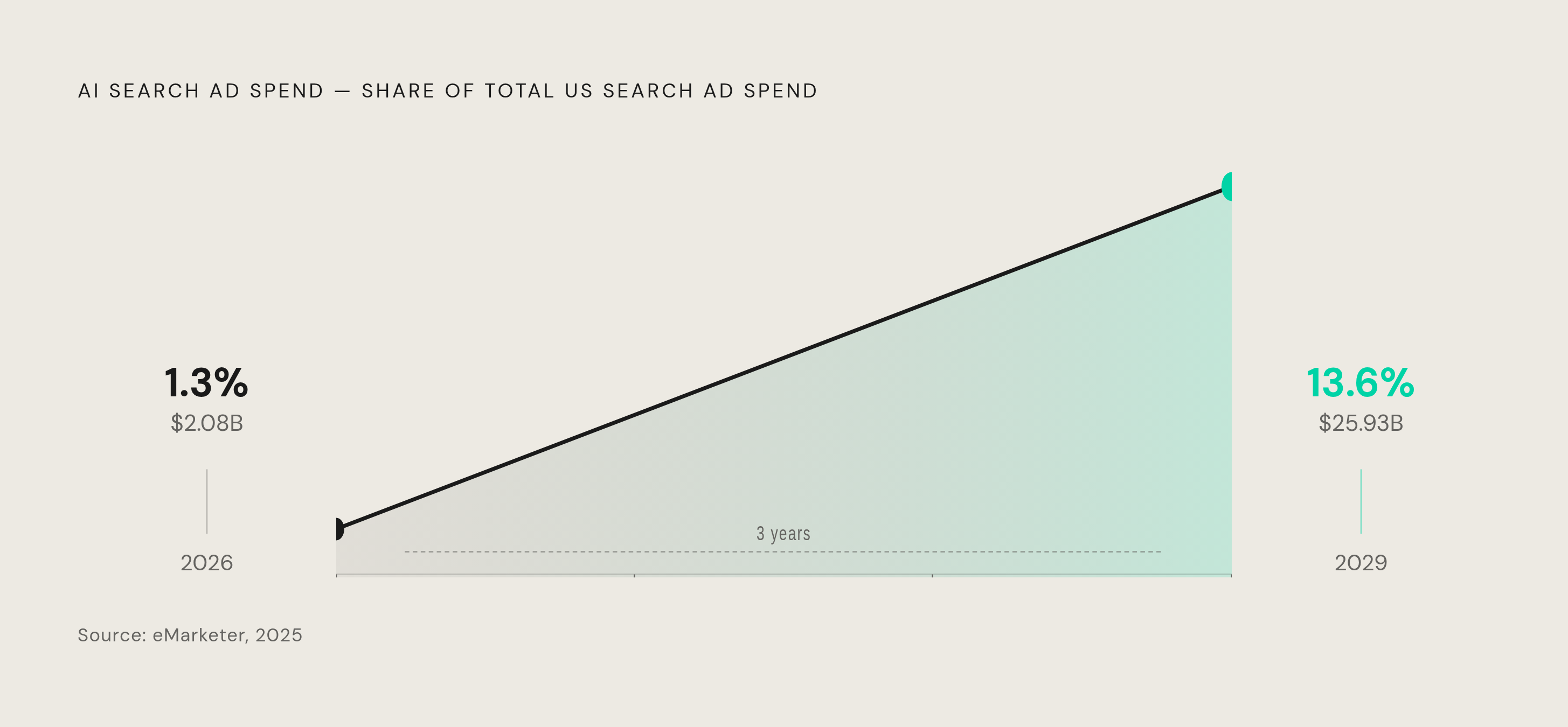 Diagram: AI Search Ad Spending: From 1.3% to 13.6% in Three Years. Visualizes: Show the trajectory of US AI search ad spending as a share of total US search ad spending: 1.3% ($2.08 billion) in 2026, rising to 13.6% ($25.93 billion) by 2029.