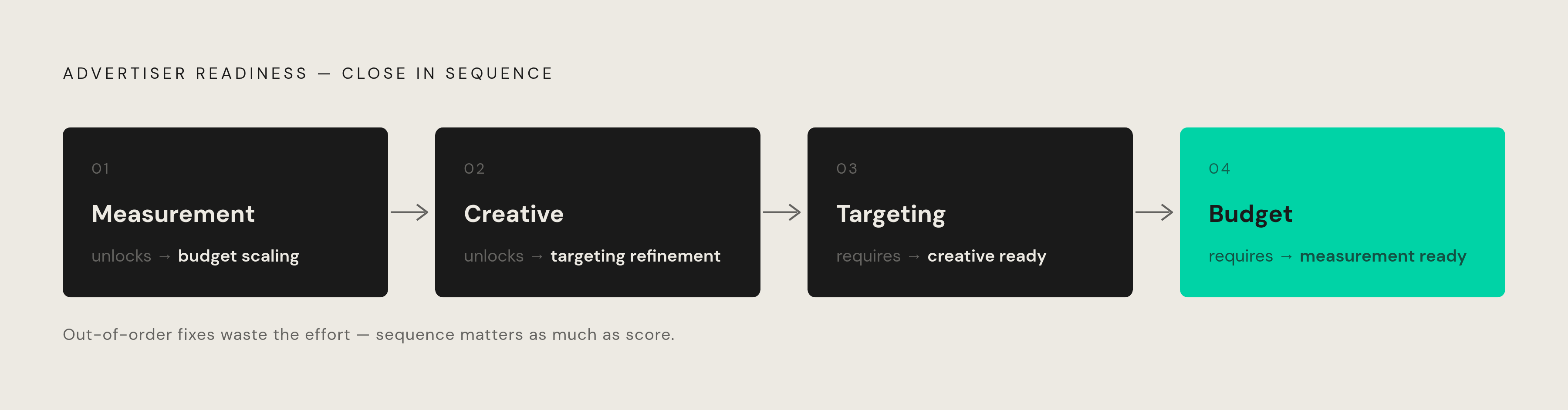 Diagram: Four Readiness Dimensions: Sequence Matters as Much as Score. Visualizes: Illustrate the recommended sequencing of the four advertiser readiness gaps — measurement, creative, targeting, budget — as a stepped or ordered flow, not a grid.
