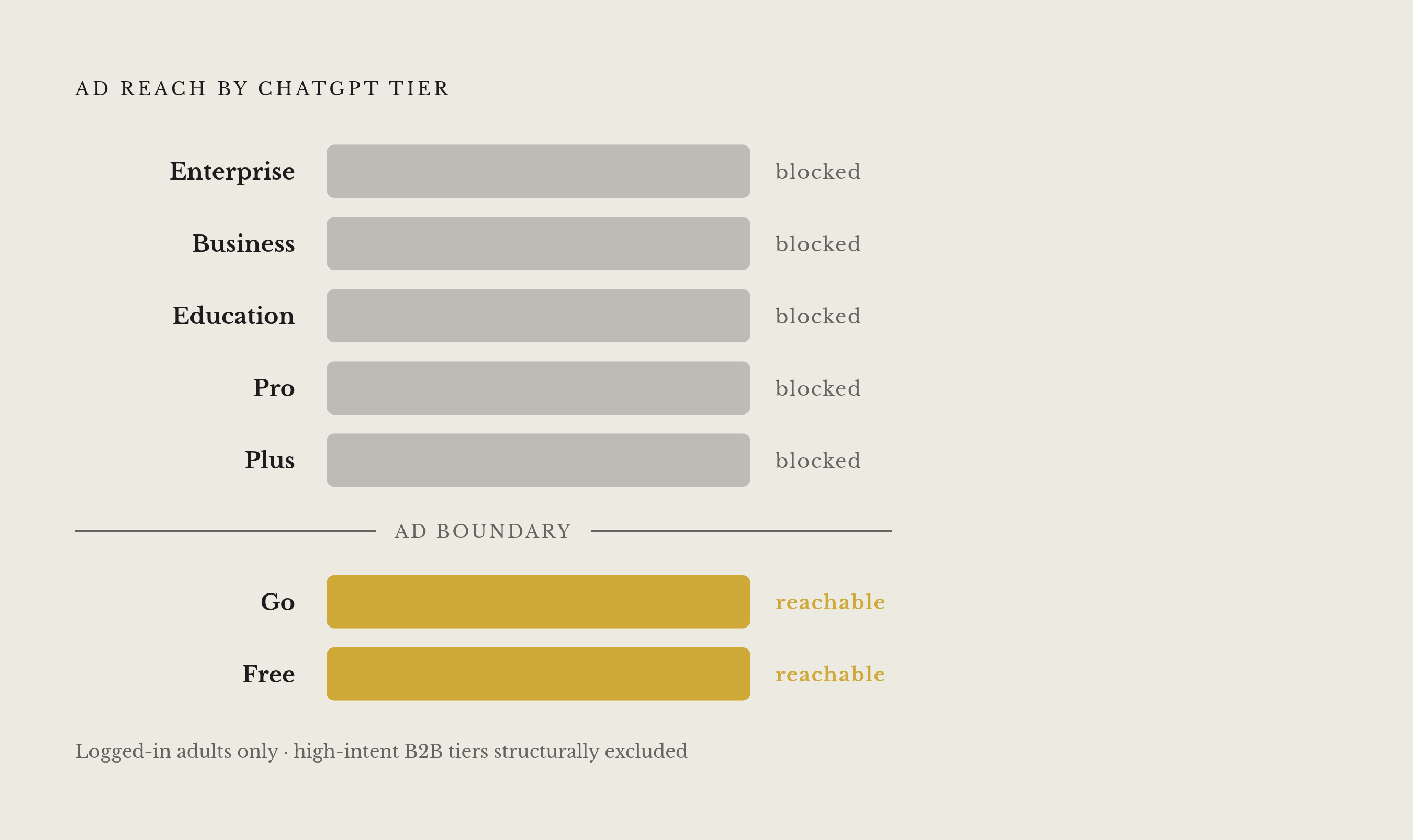 Diagram: Conversational Ad Tiers on ChatGPT: Who Is and Isn't Reachable. Visualizes: Show which ChatGPT user tiers are reachable via conversational ads and which are not.