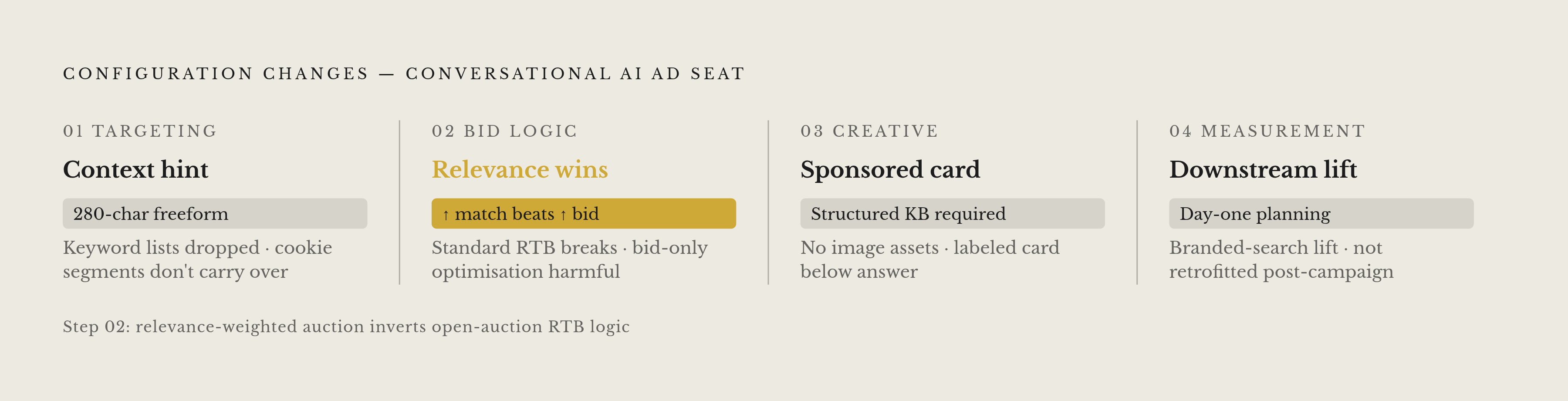 Diagram: Four Trading Desk Changes for an AI Inventory Seat. Visualizes: Show the four concrete configuration changes a trader must make when activating a conversational AI ad seat, as a sequential or stacked checklist diagram.
