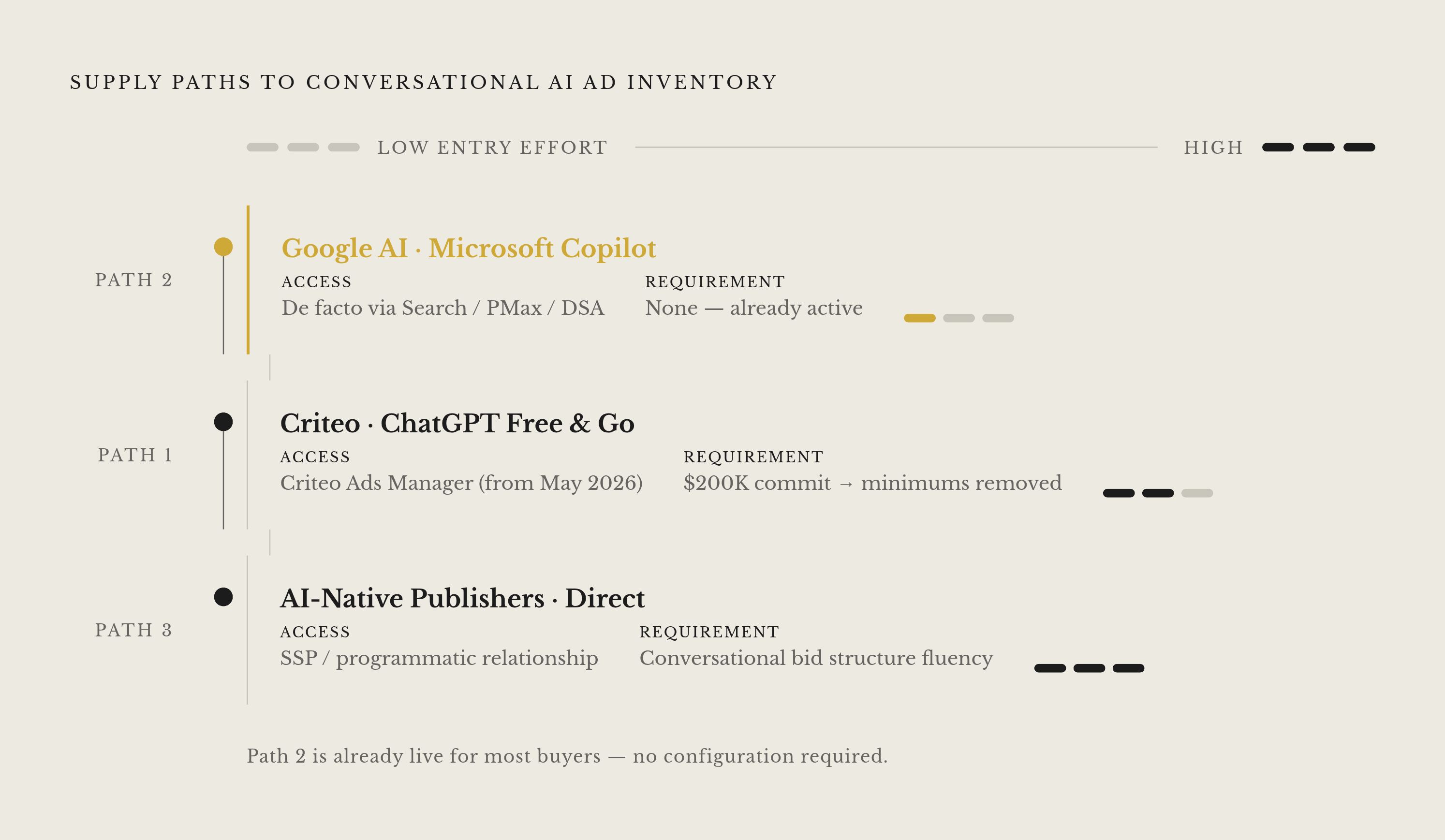 Diagram: Three Routes to AI Inventory: What Each Seat Demands. Visualizes: Visualize the three distinct supply paths to conversational AI ad inventory as a ranked or stepped flow, showing each path's name, access mechanism, and key requirement.
