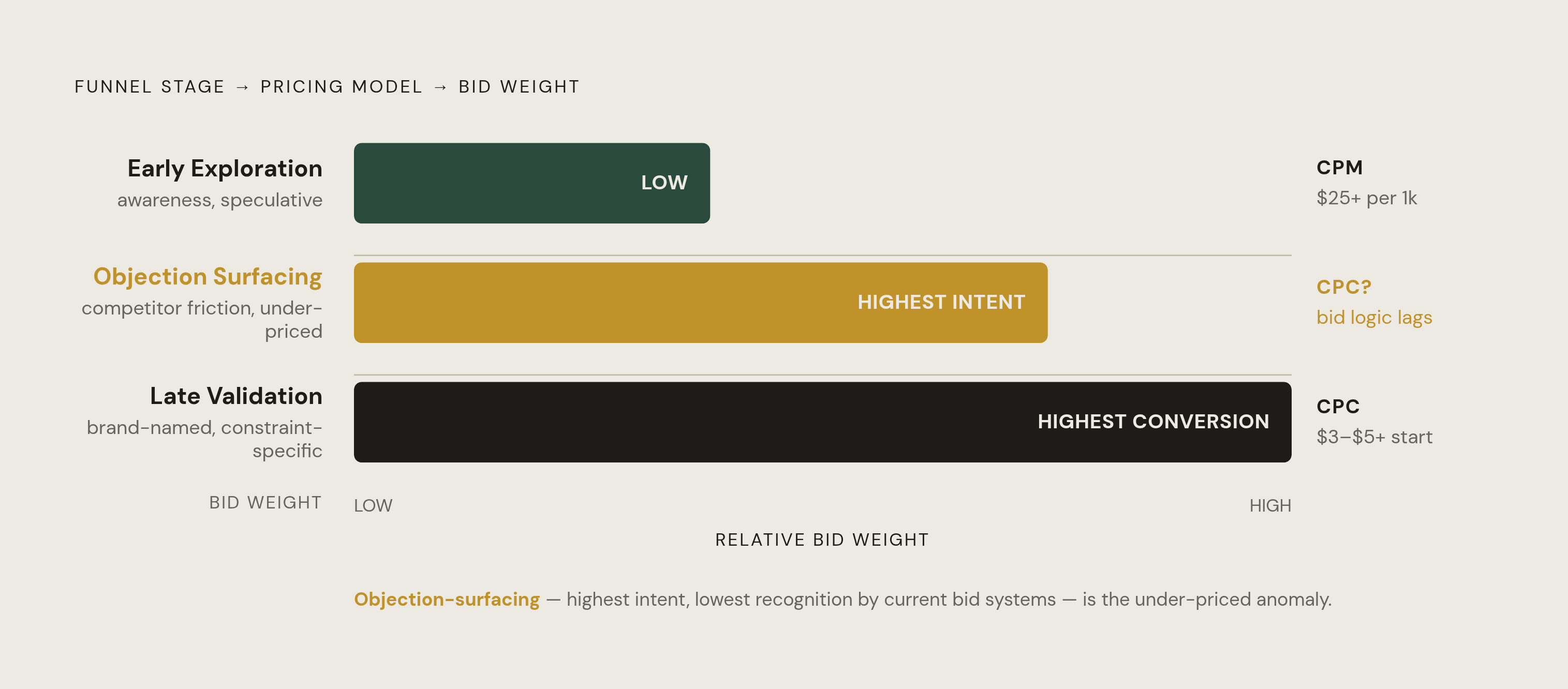 Diagram: Prompt Stage Drives Bid Strategy. Visualizes: Visualize how funnel stage maps to the right pricing model and bid logic, using the concrete price anchors from the article.