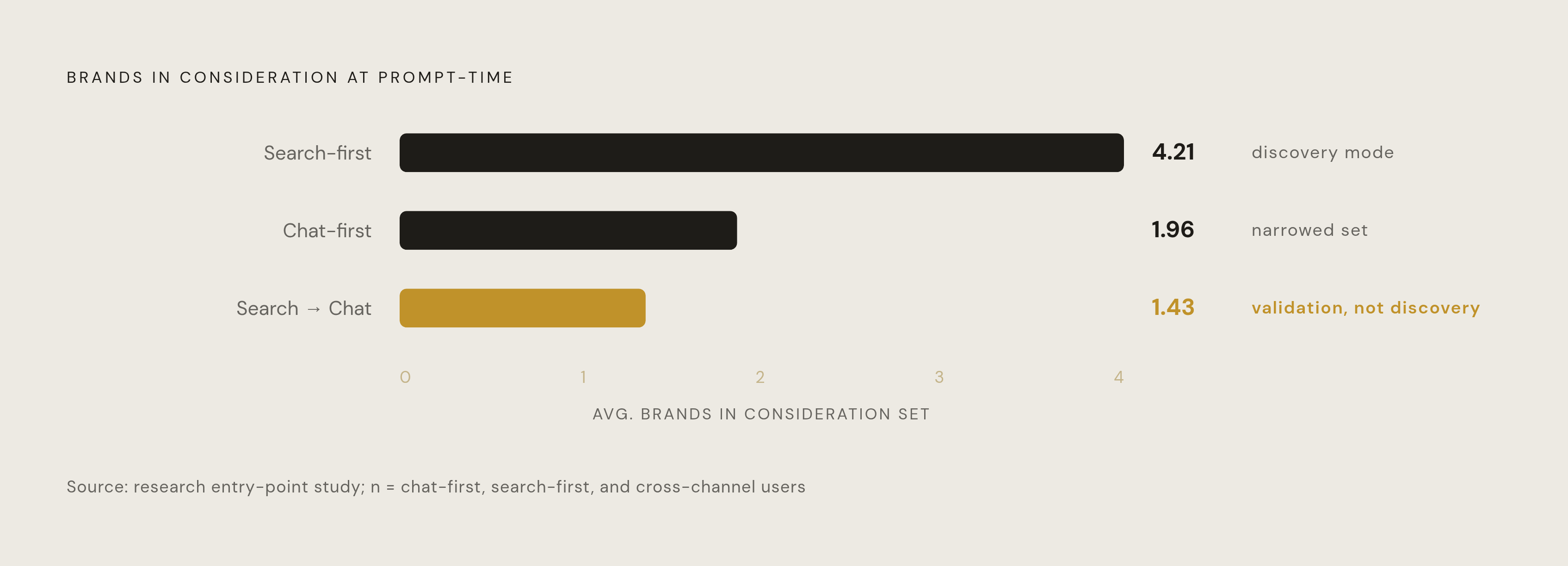 Diagram: Where a Buyer Stands When They Open a Chat. Visualizes: Visualize the narrowing of brand consideration sets across three research entry points, showing how intent stage at prompt-time shapes the auction's job.