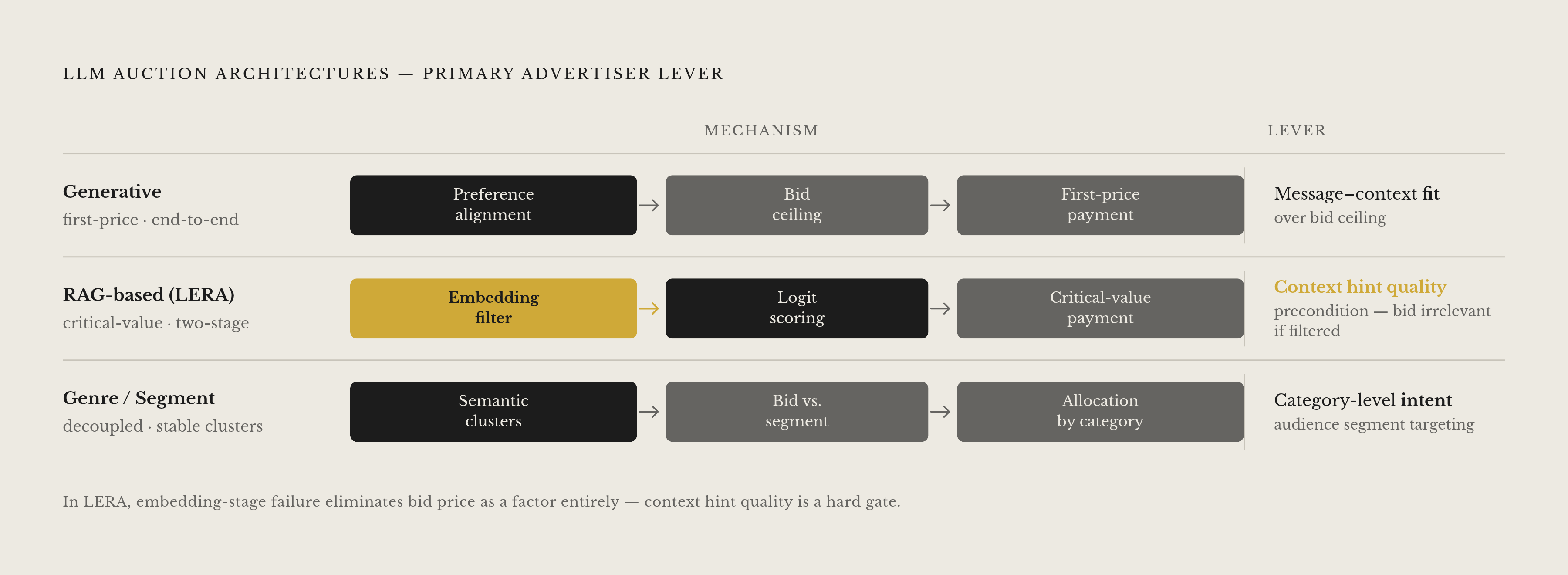 Diagram: Three LLM Auction Architectures and Their Bid Strategy Implications. Visualizes: Visualize three distinct LLM auction architectures as a ranked or stepped comparison showing how each changes what the advertiser's primary lever is.