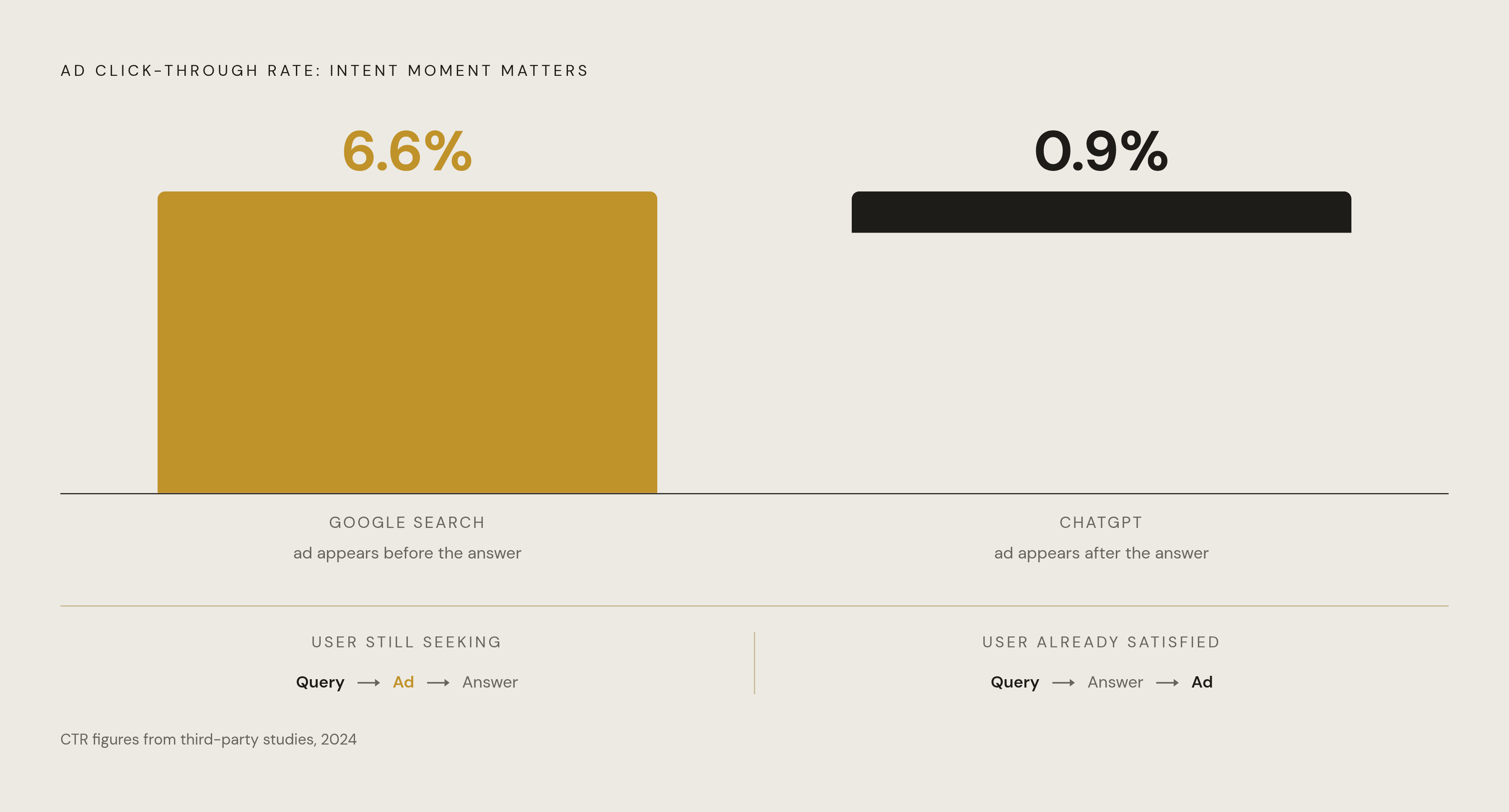 Diagram: Why CTR Alone Misleads: Chat Ads vs. Search Ads. Visualizes: Visualize the contrast between ChatGPT ad click-through rates (0.9%) and Google search ad click-through rates (6.6%), but with the structural reason front and center: a search ad…