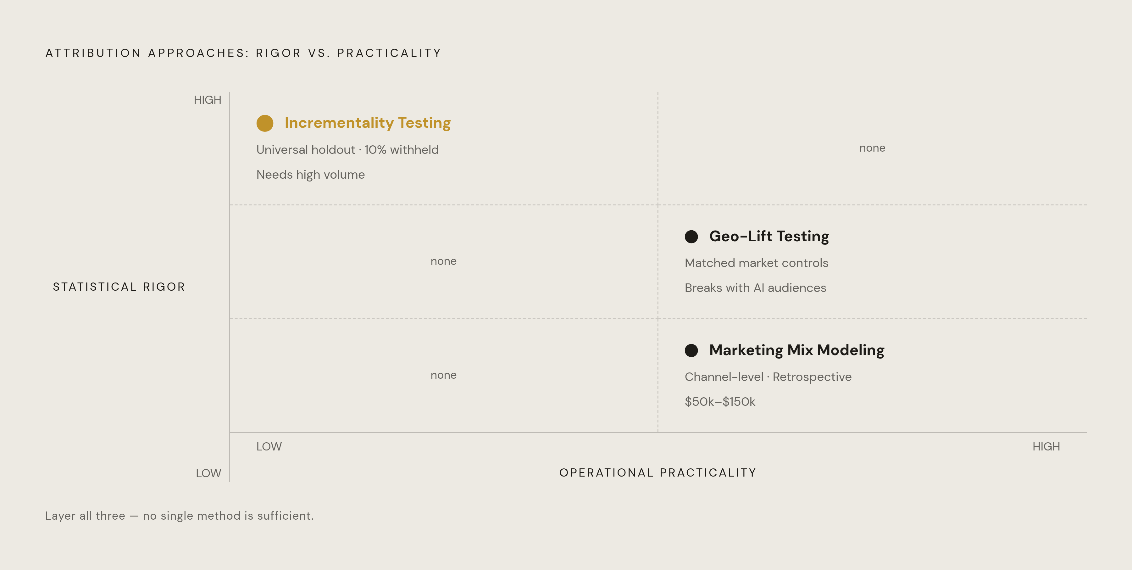 Diagram: Three Attribution Methods: Strength, Cost, and Timing. Visualizes: Show the three attribution approaches — Incrementality Testing (universal holdout, ~10% audience withheld, most statistically defensible, needs high volume), Marketing Mix…