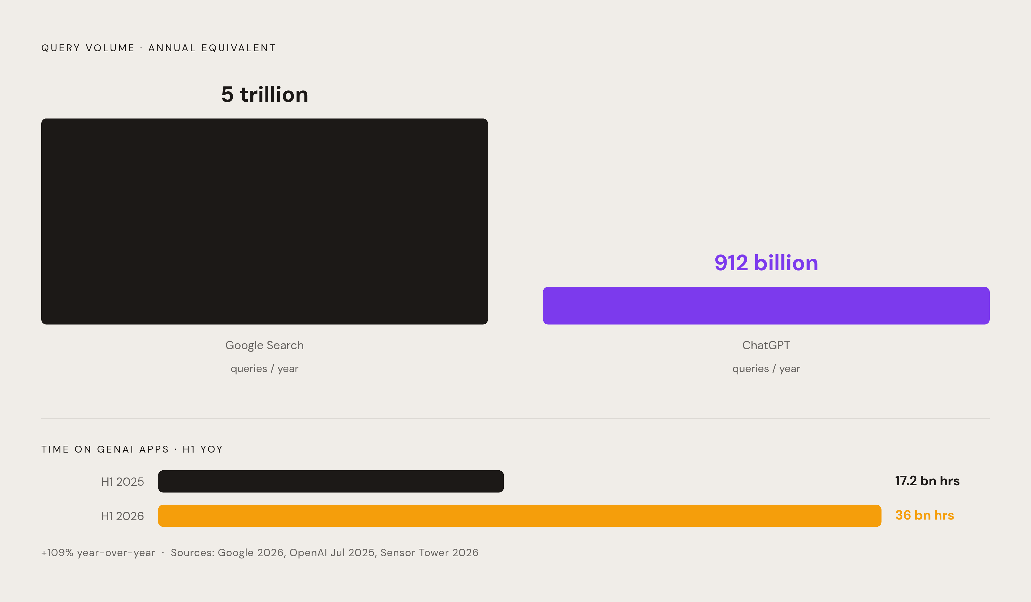 Diagram: Two Intent Streams, One Growing Fast. Visualizes: Show a magnitude comparison between two parallel query channels: Google at 5 trillion queries per year (confirmed as of 2026) versus ChatGPT at 2.5 billion queries per day (as of July 2025…