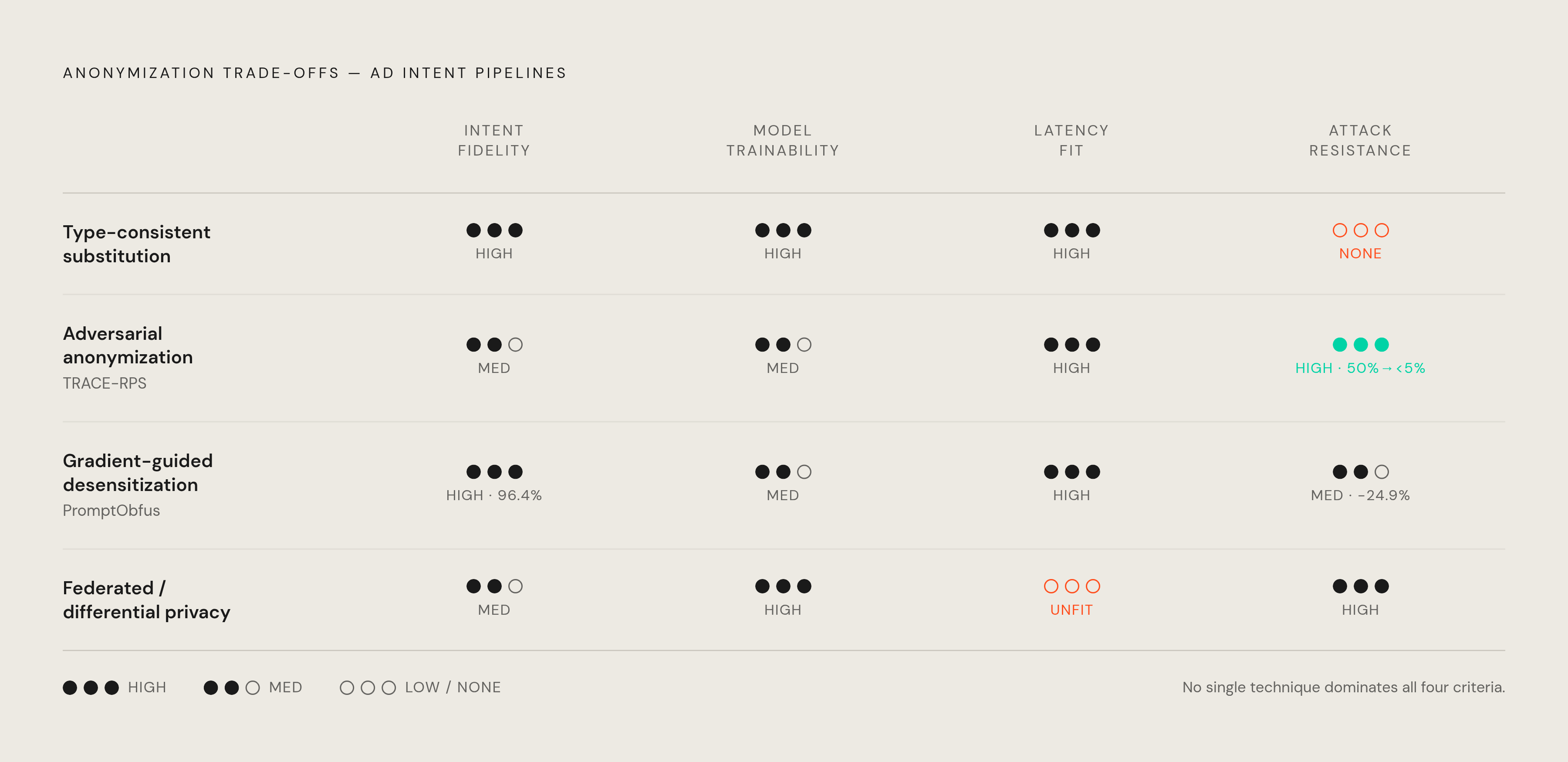 Diagram: Four Techniques, Four Tradeoffs: Choosing an Anonymization Approach. Visualizes: Visualize how four anonymization techniques trade off against four evaluation criteria relevant to ad intent pipelines.