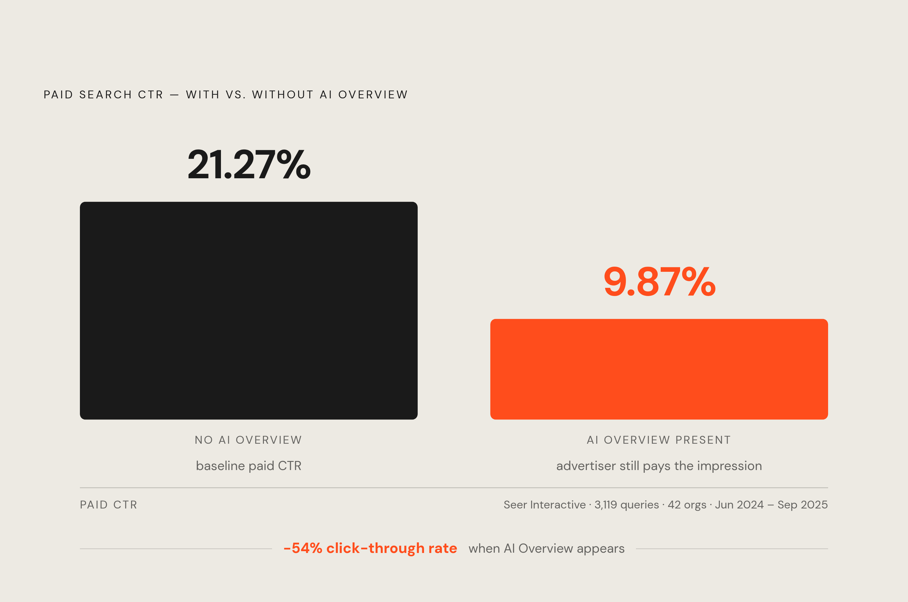 Diagram: AI Overviews Cut Paid CTR in Half. Visualizes: Show the before/after contrast in paid search click-through rate when an AI Overview appears on the page, based on Seer Interactive's study of 3,119 queries across 42 organizations (June…