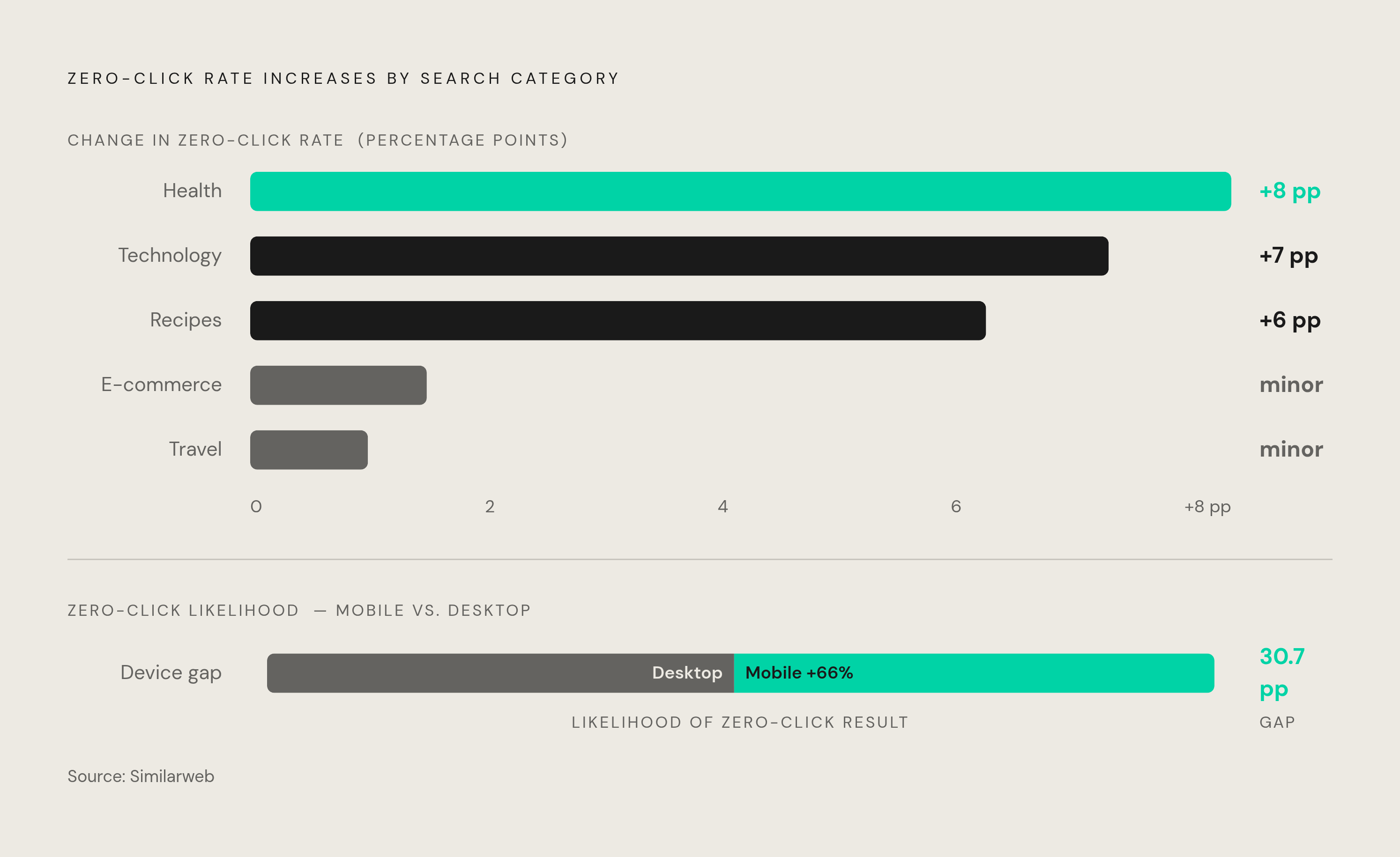 Diagram: Zero-Click Rates Vary Sharply by Category. Visualizes: Visualize the uneven distribution of zero-click rate increases across search categories, using Similarweb data cited in the article.