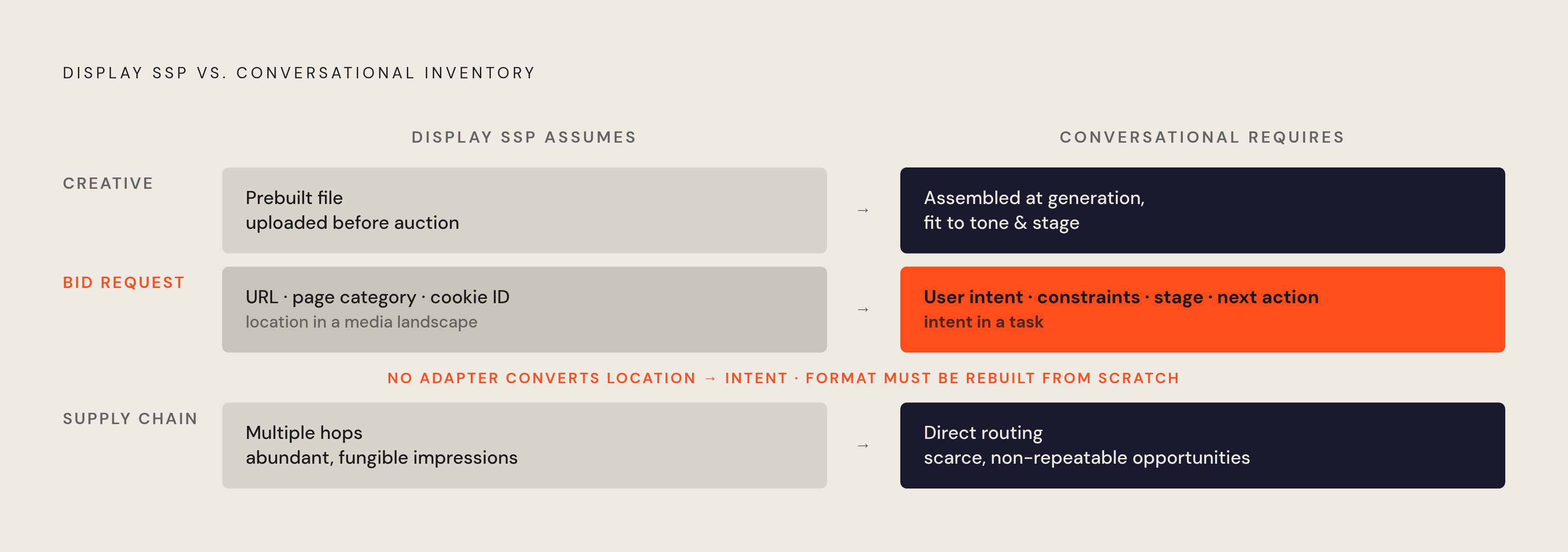 Diagram: Three Assumptions Display SSPs Can't Fix for Conversational Inventory. Visualizes: Visualize three paired contrasts showing what display SSP architecture assumes versus what conversational inventory actually requires.