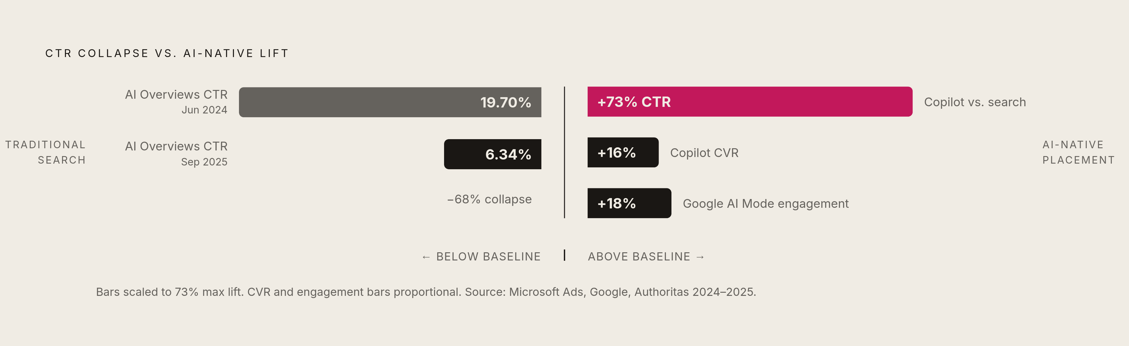 Diagram: AI Ad Formats: Intent Signal vs. Engagement Gap. Visualizes: Show a contrast between three key performance figures that together tell the story of where conversational AI ads outperform traditional search: Microsoft Copilot ads drove 73%…