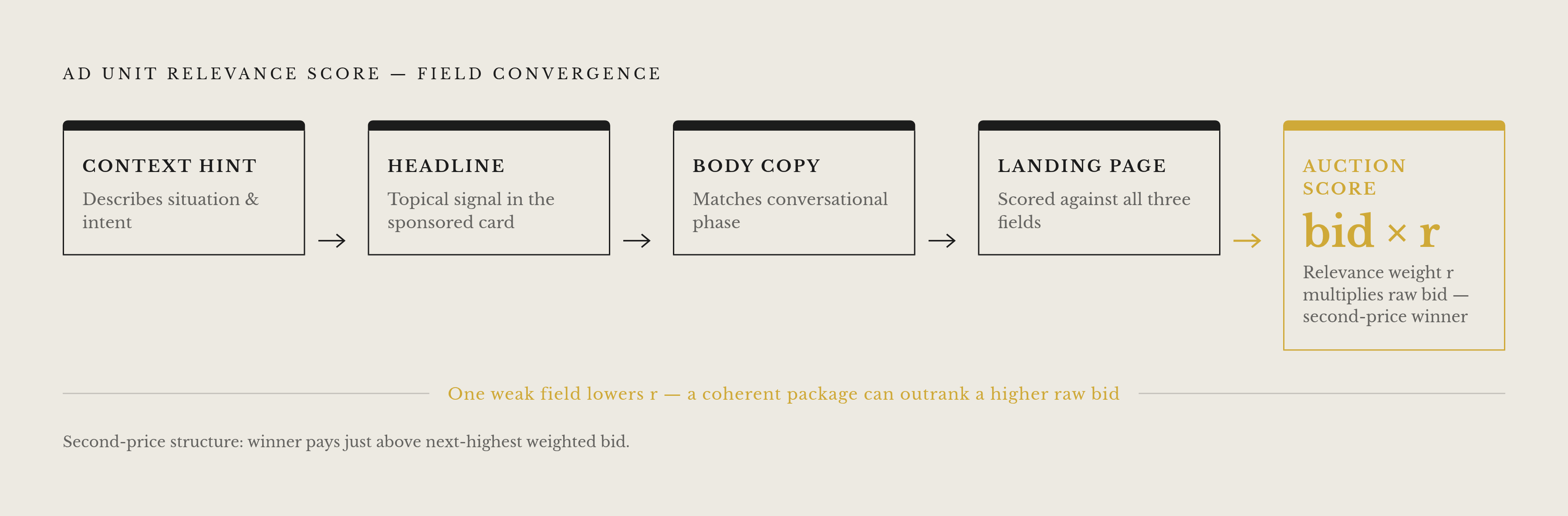 Diagram: Four Fields, One Relevance Score. Visualizes: Visualize how the four structured asset fields of an LLM ad unit — context hint, headline, body copy, and landing page URL — each feed into a single relevance-weighted auction score, and how a…