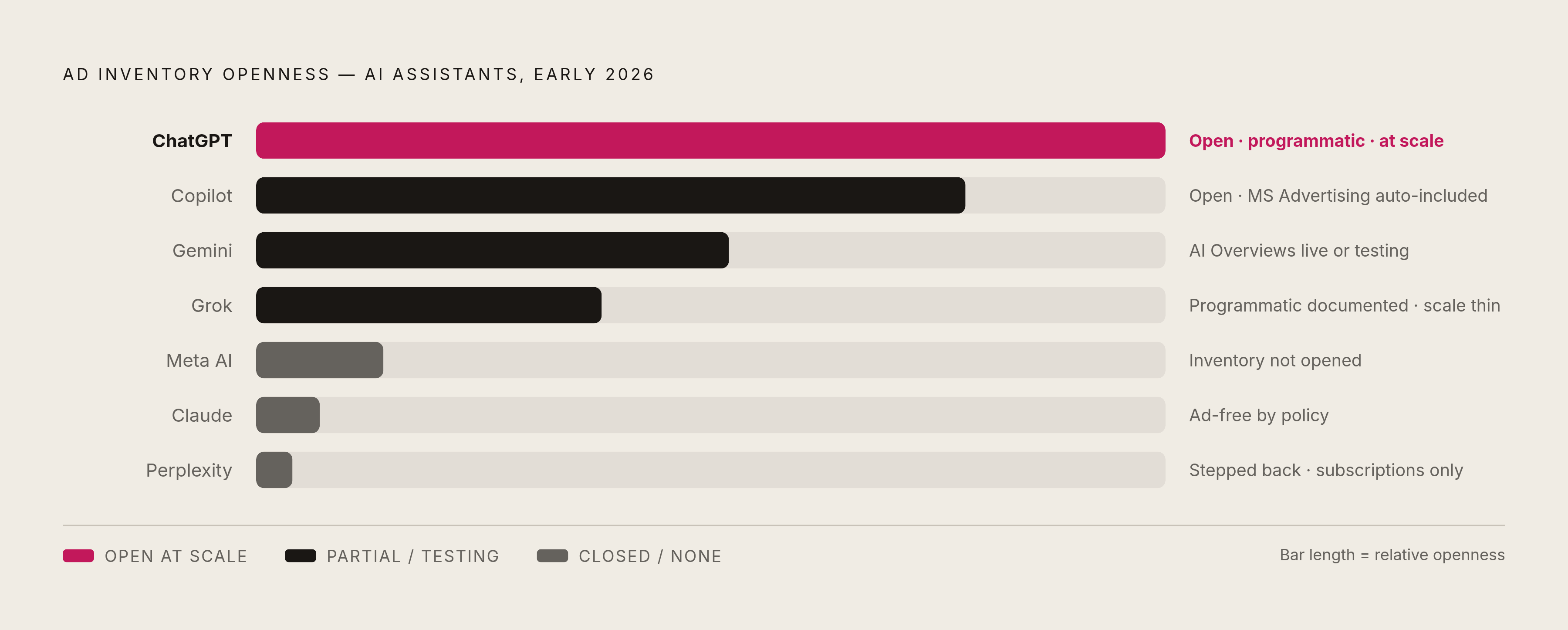 Diagram: AI Assistant Ad Landscape: Who's Open, Who's Not. Visualizes: Show the six major AI assistants ranked by their current ad inventory status as of early 2026.
