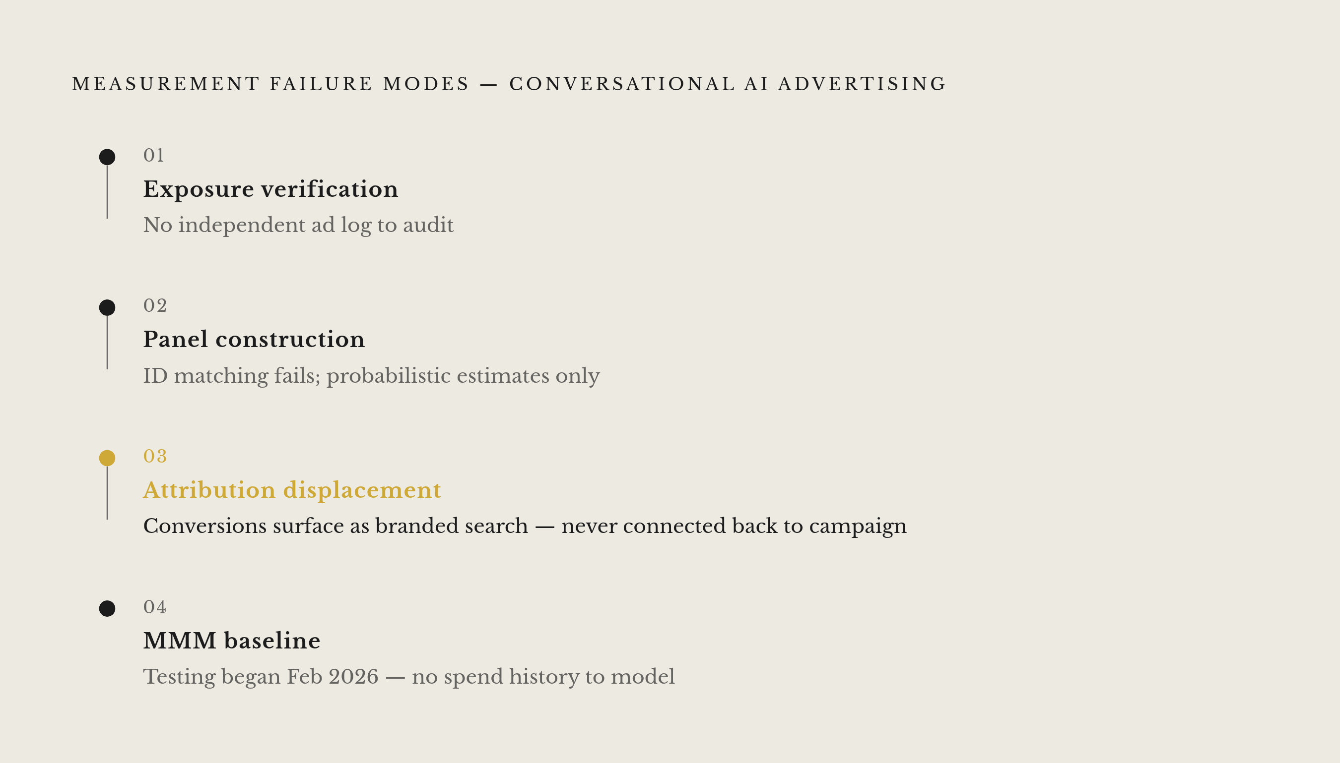Diagram: Four Things That Break in Conversational AI Measurement. Visualizes: Show four specific, named failure modes that break when measuring brand lift in conversational AI environments, in the order the article presents them: (1) Exposure…