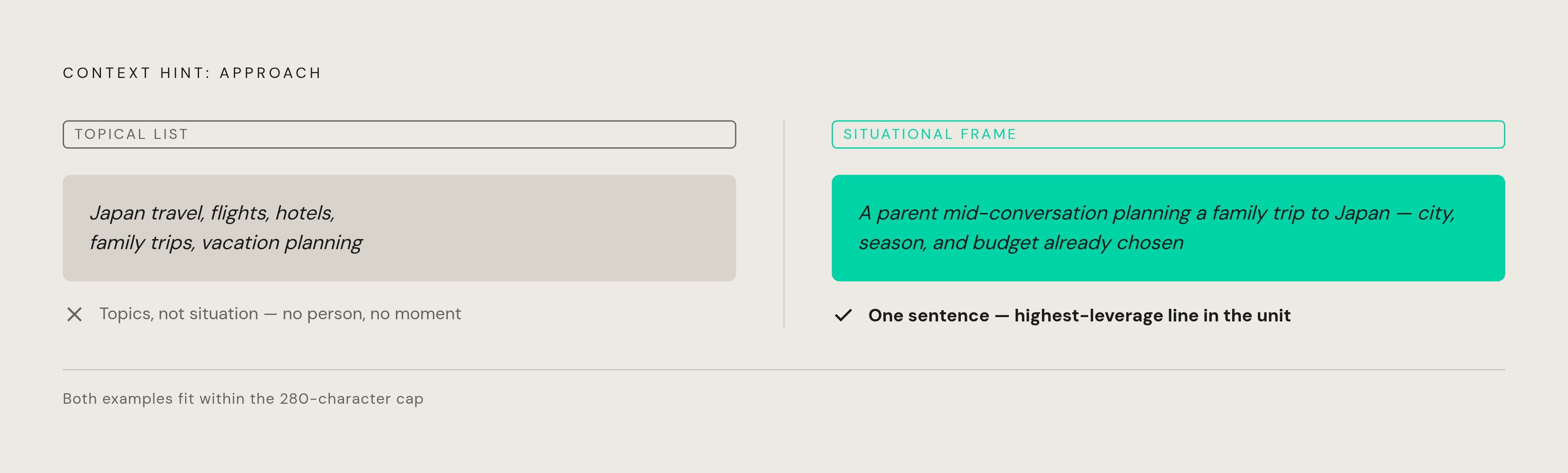 Diagram: The 280-Character Context Hint: Topic List vs. Situation Description. Visualizes: Illustrate the contrast between two approaches to writing a context hint: the failing approach (a comma-separated topic list, e.g.