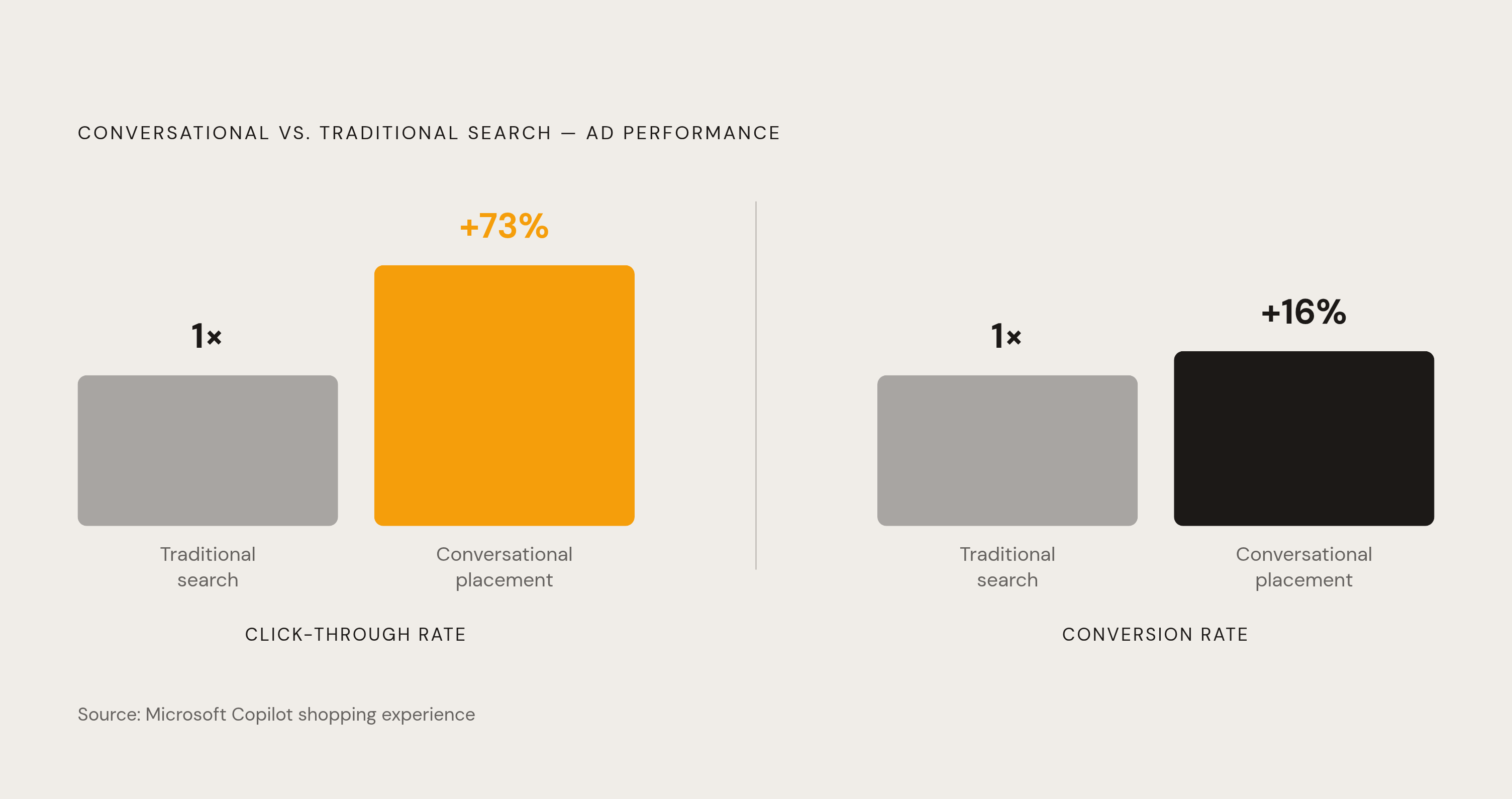 Diagram: Intent-Matched Ads vs. Traditional Search: The Gap. Visualizes: Show the performance gap between intent-matched conversational ad placement and traditional search advertising, using Microsoft Copilot's reported figures: 73% higher…