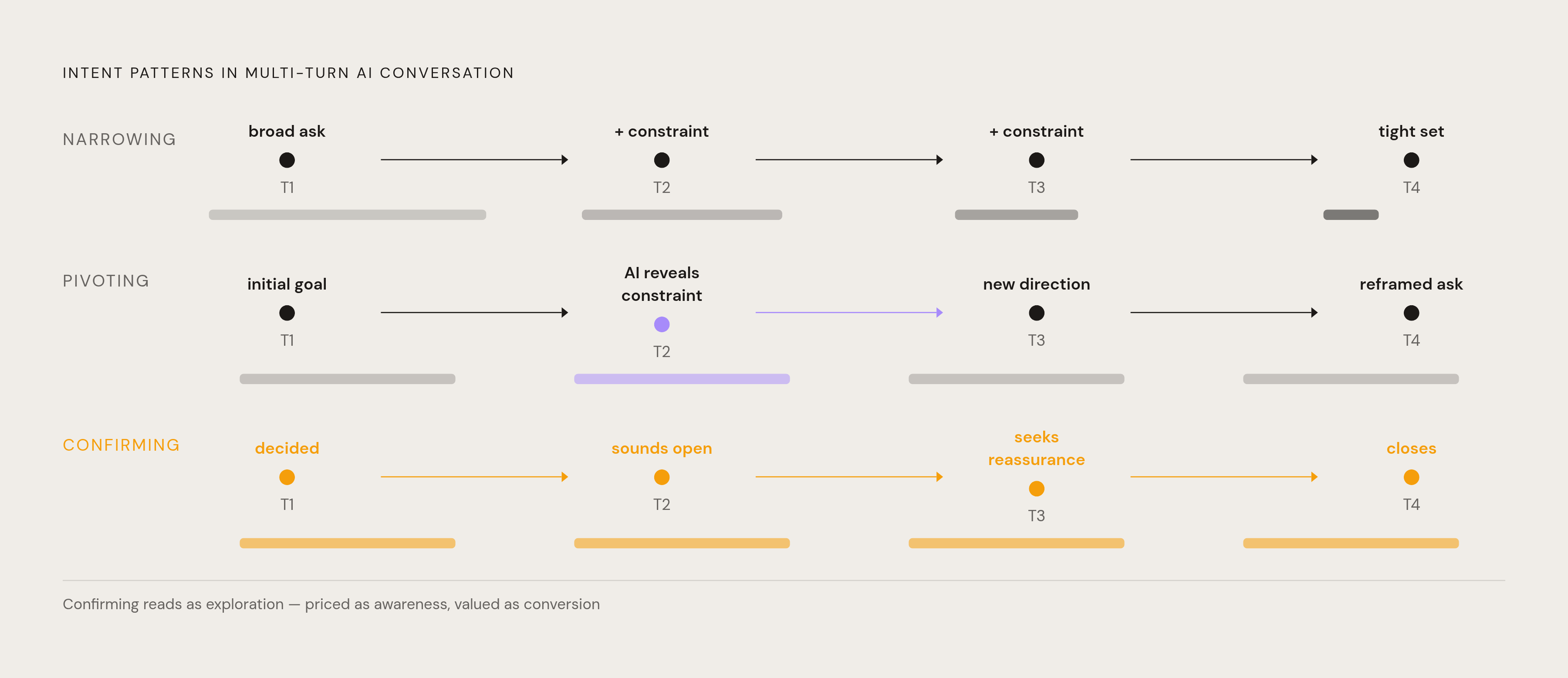 Diagram: One Conversation, Three Intent Patterns. Visualizes: Illustrate the three named patterns by which user intent shifts across a multi-turn AI conversation: Narrowing (user starts broad and progressively adds constraints, shrinking the…