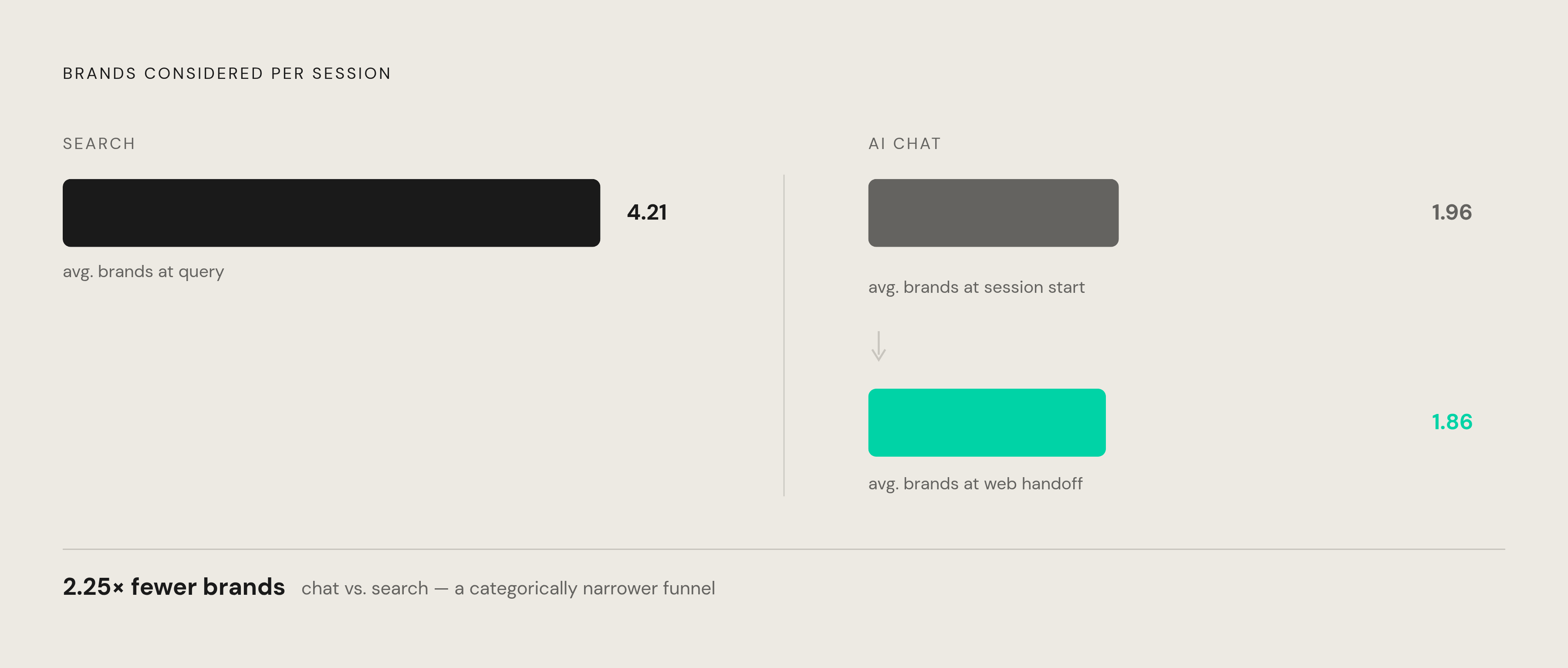 Diagram: Chat Narrows the Consideration Set Far Faster Than Search. Visualizes: Show the dramatic compression of brands considered as a user moves through an AI chat session versus starting in search.