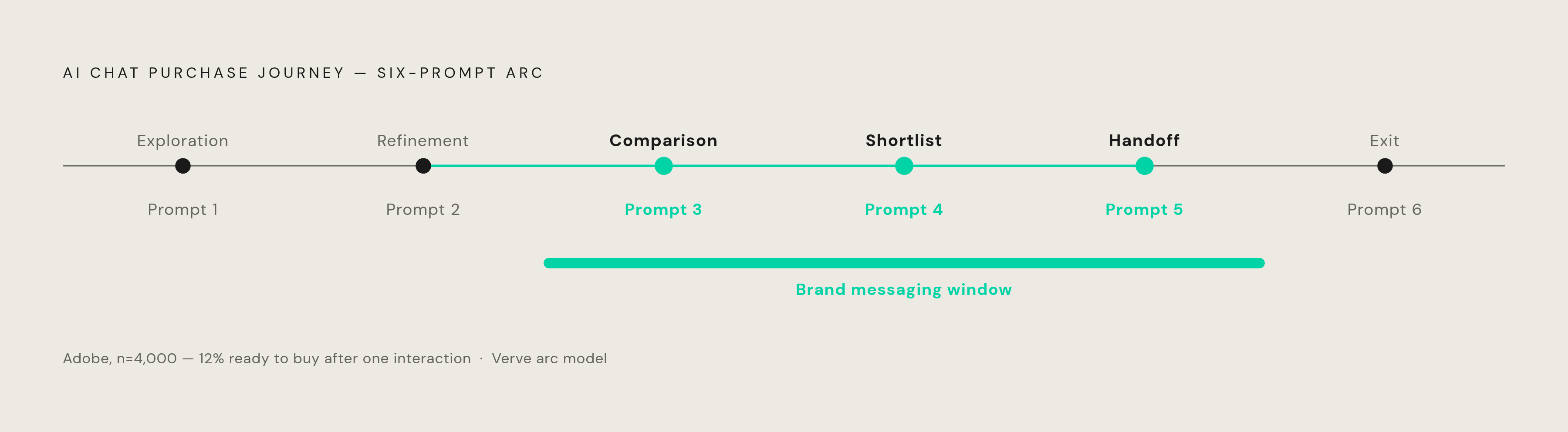 Diagram: The Six-Prompt Arc: Where Brands Have a Window. Visualizes: Visualize the six-prompt arc of a typical AI chat purchase journey, overlaid with the actionable window for brand messaging.