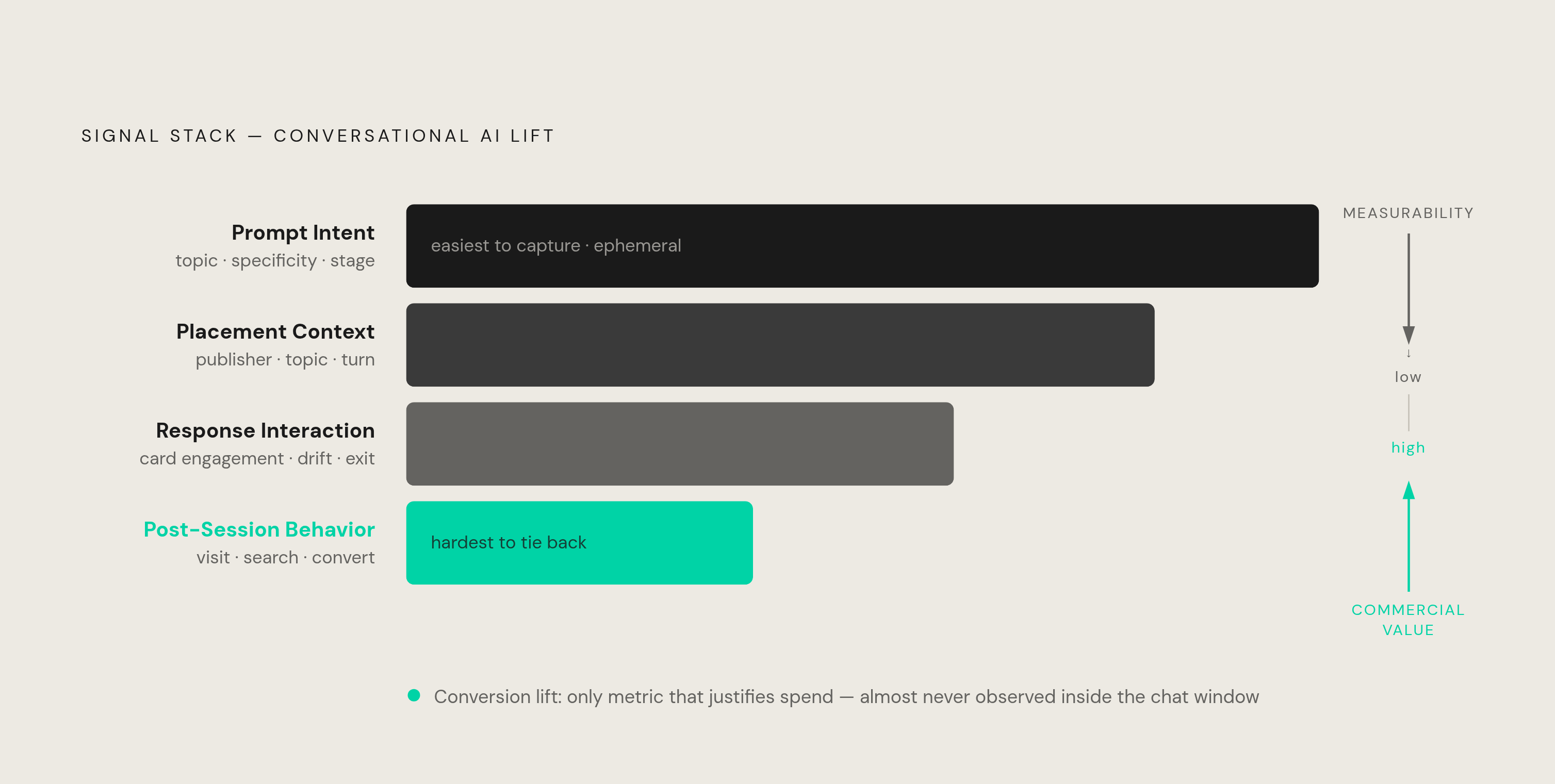 Diagram: Four Signal Levels in a Conversational AI Lift Framework. Visualizes: Visualize a four-level signal stack that a conversational AI lift framework should track, moving top-to-bottom from richest-but-hardest-to-persist to…