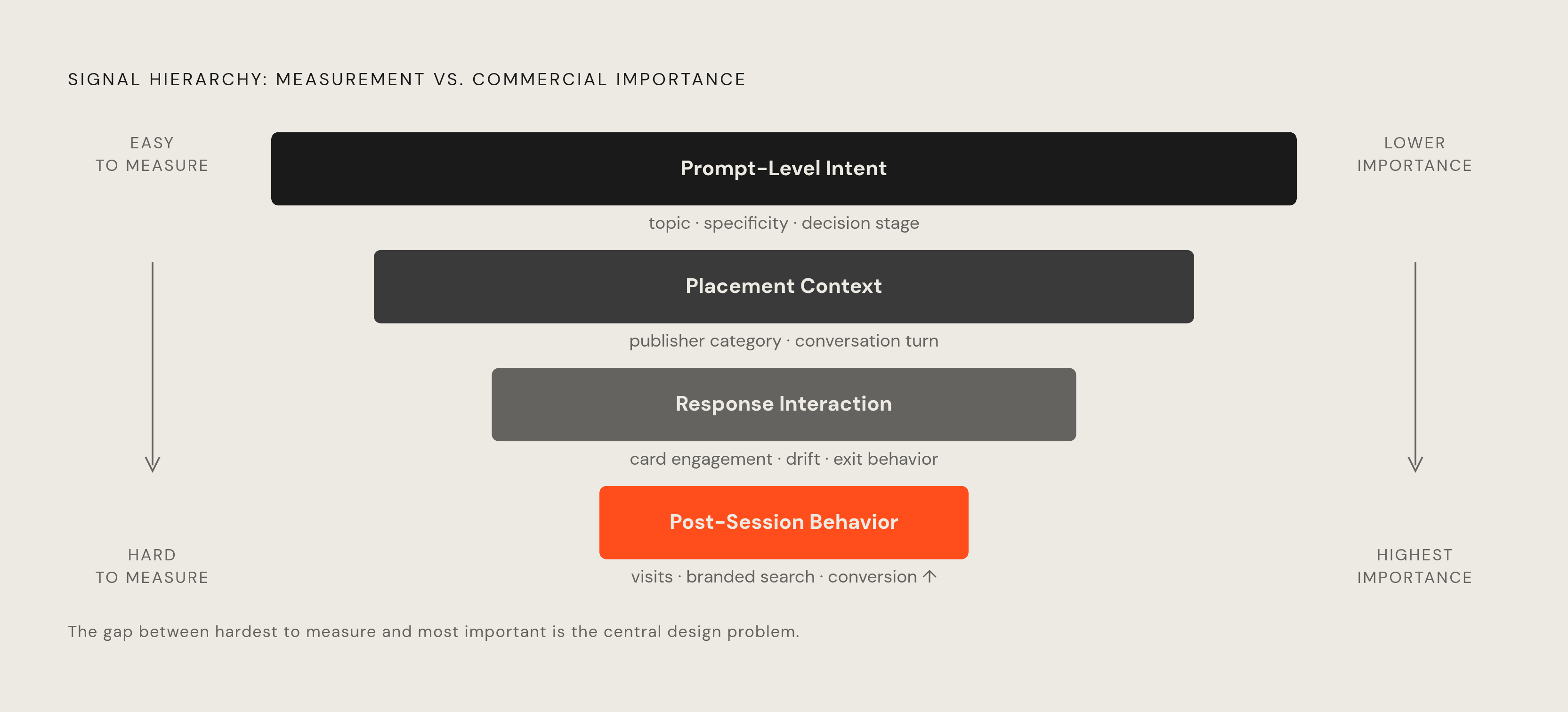 Diagram: Four Signal Levels in a Conversational AI Lift Framework. Visualizes: Visualize a four-level hierarchy moving from the earliest, richest signal to the hardest-to-capture outcome, showing the inverse relationship between ease of measurement…