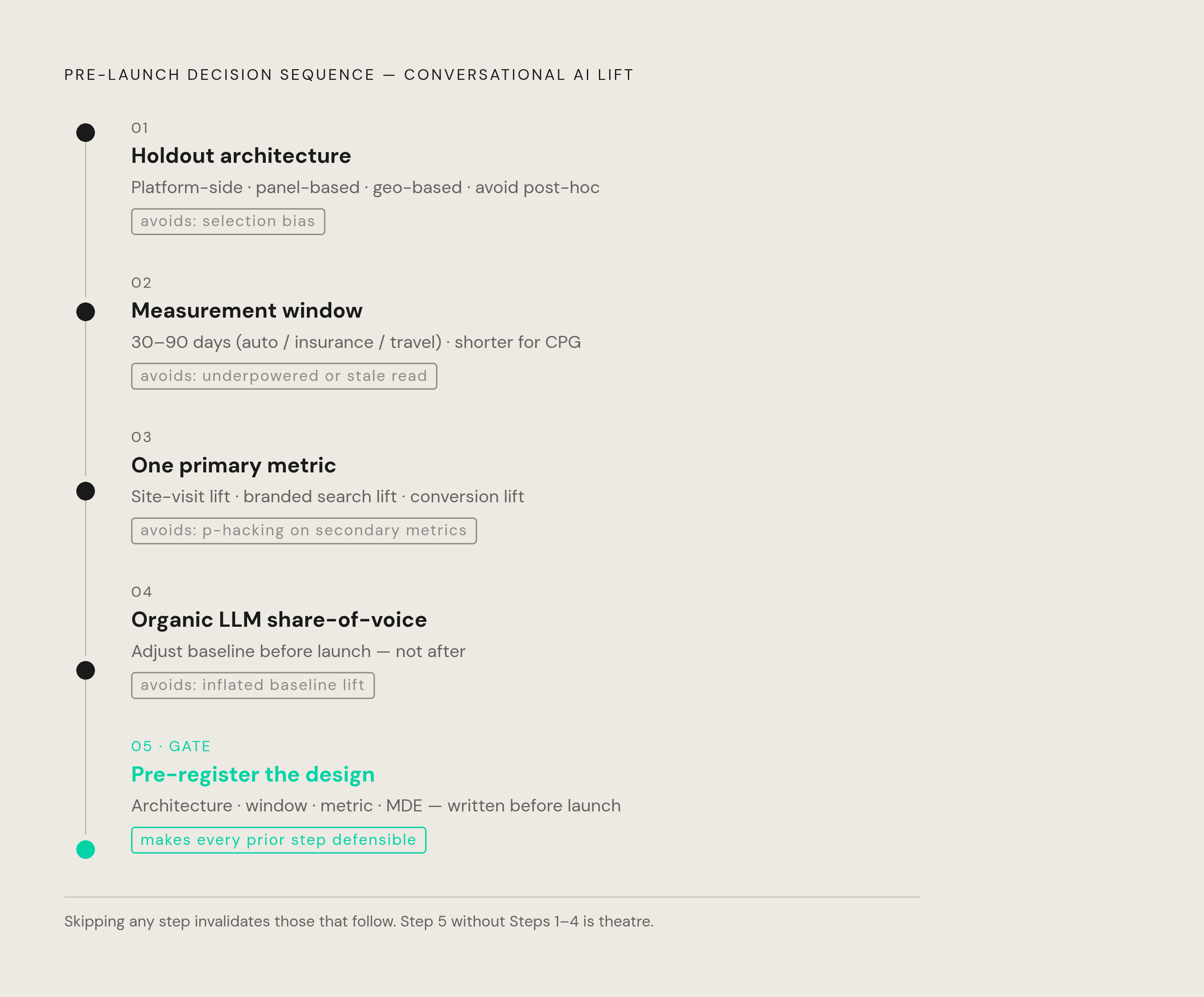 Diagram: Five Decisions for a Defensible Lift Test — In Order. Visualizes: Visualize five sequential decisions that must be made before a conversational AI lift campaign launches, as a numbered linear flow or stepped checklist.