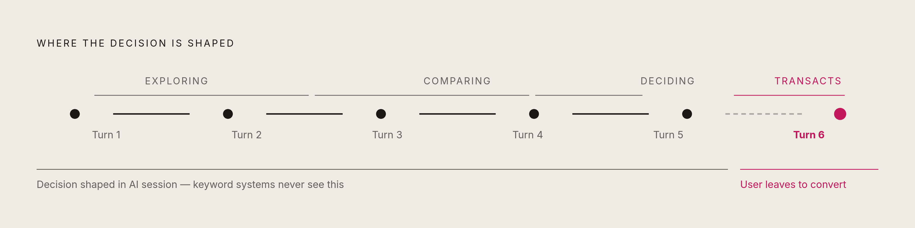 Diagram: Six Prompts Deep: Where the Conversational Journey Happens. Visualizes: Visualize the arc of a conversational AI session as a linear sequence of prompt turns, showing that users go approximately six prompts deep before leaving the AI…