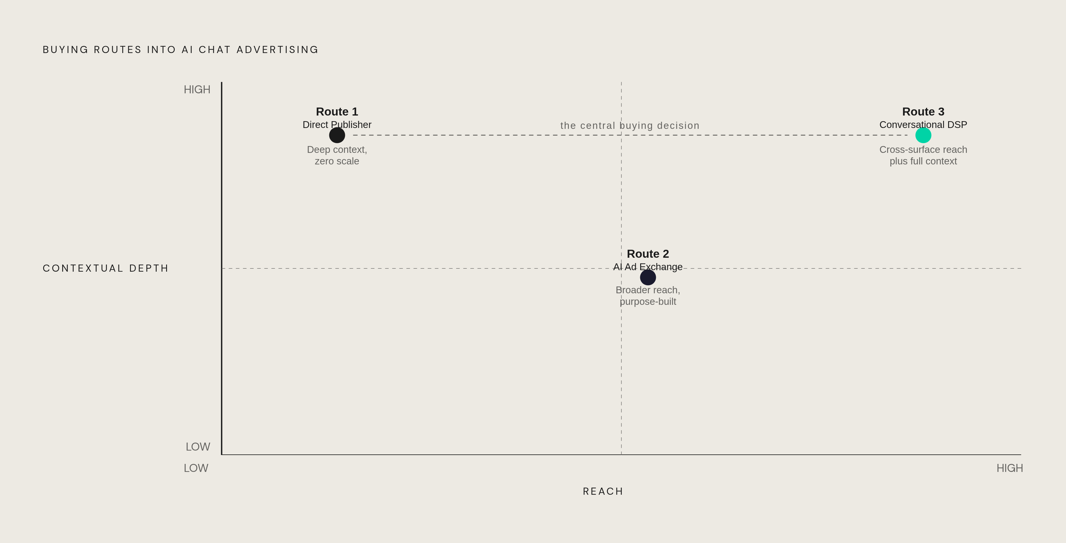 Diagram: Three Routes Into AI Chat Inventory: Reach vs. Contextual Depth. Visualizes: Visualize the three distinct buying routes into AI chat advertising as a spectrum or ranked comparison along two axes: contextual matching quality and…