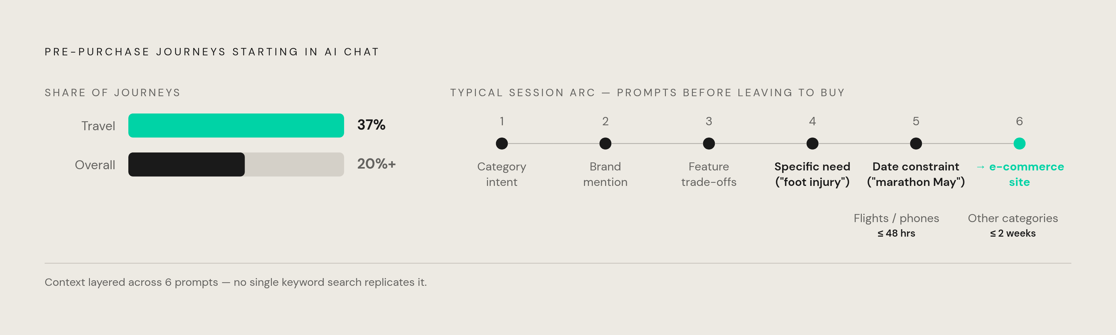 Diagram: Where AI Chat Sits in the Pre-Purchase Journey. Visualizes: Visualize how the share of pre-purchase journeys starting in AI chat varies by category, contrasted with the typical six-prompt session arc before a user leaves to buy.