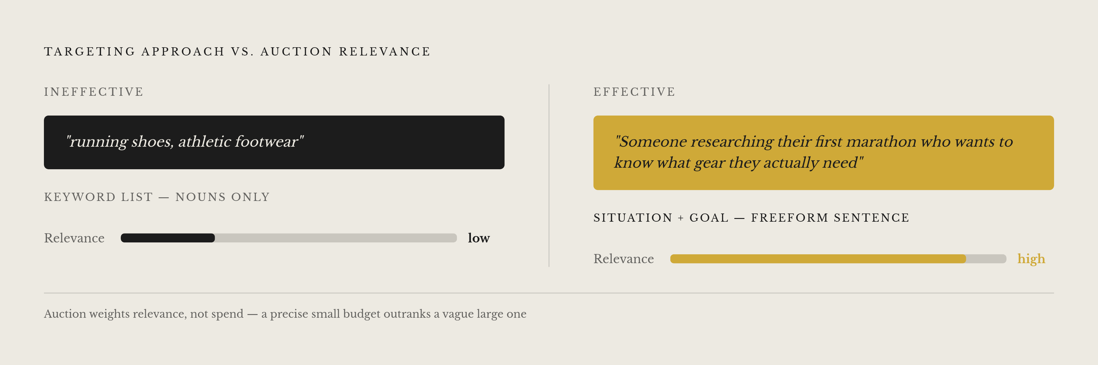 Diagram: Context Hint vs. Keyword List: One Comparison That Changes the Auction. Visualizes: Show the contrast between two targeting approaches for the same product using the article's verbatim examples.