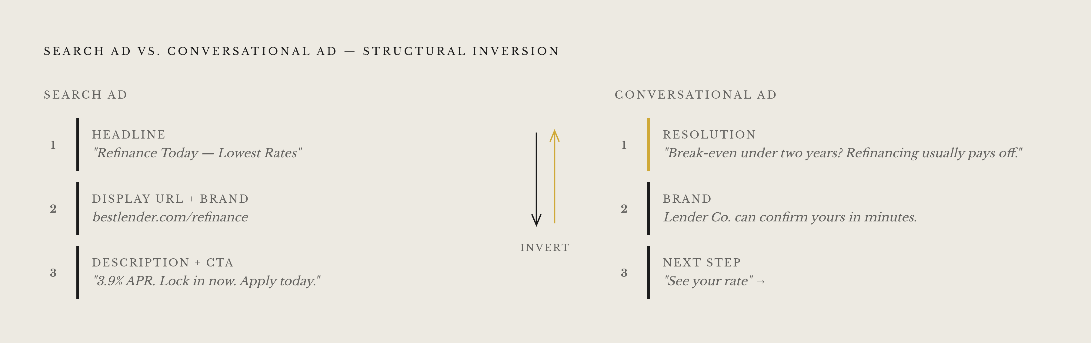 Diagram: Answer-First vs. Search-First: How Ad Structure Flips. Visualizes: Visualize the structural inversion between a standard search ad and a conversational answer-first ad, using a concrete mortgage refinancing example from the article.
