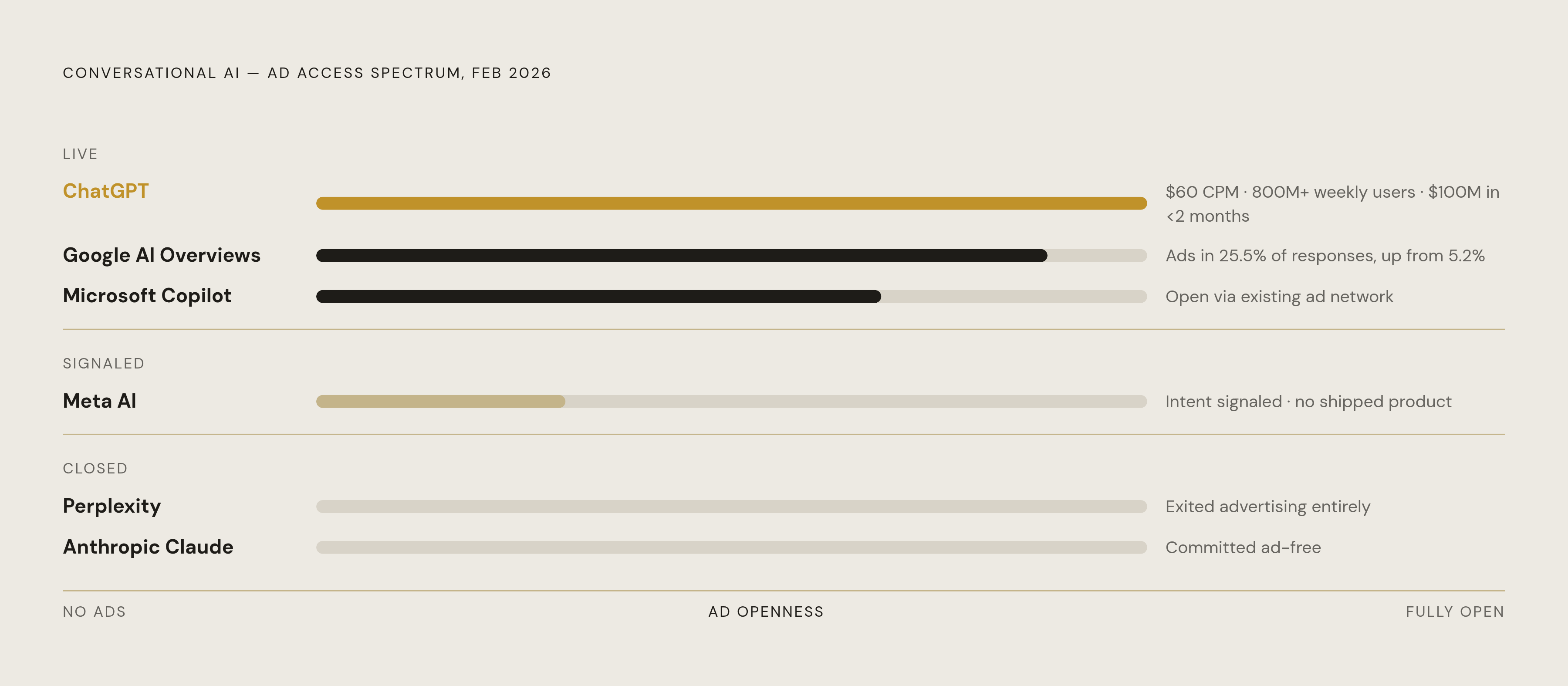Diagram: AI Ad Inventory: Who's Open, Who's Out. Visualizes: Show the current state of conversational AI advertising access as a simple ranked or categorized spectrum — from fully open to fully closed — for the major platforms.