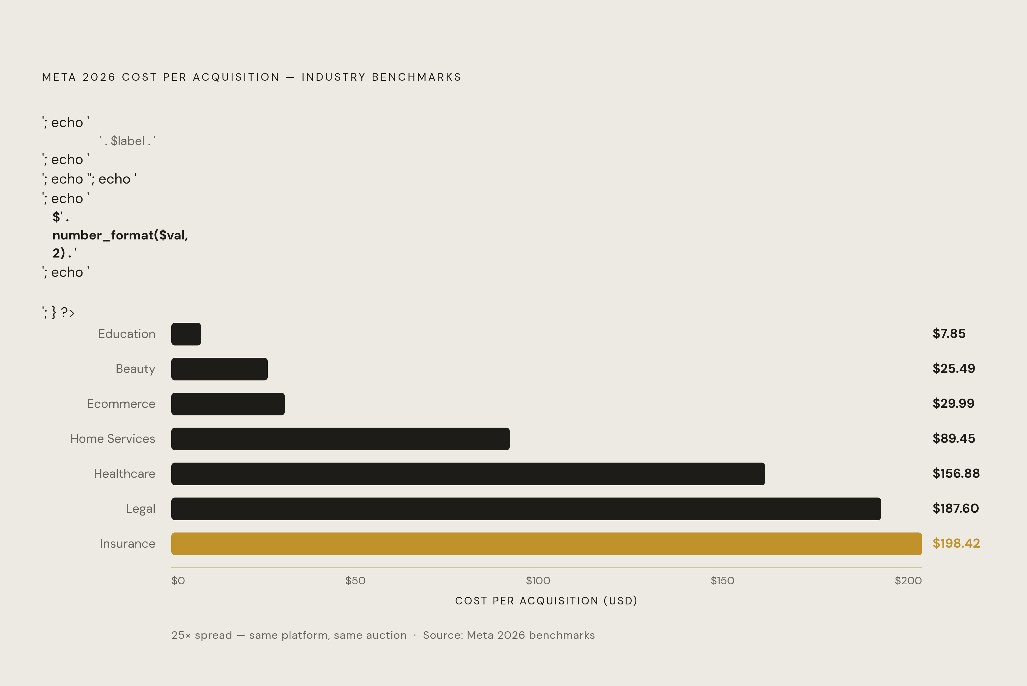 Diagram: The CPA Spread: Who Pays the Steepest Tax on Social. Visualizes: Show the range of Meta 2026 CPA benchmarks across industries, from cheapest to most expensive, to make the 25x spread viscerally clear.